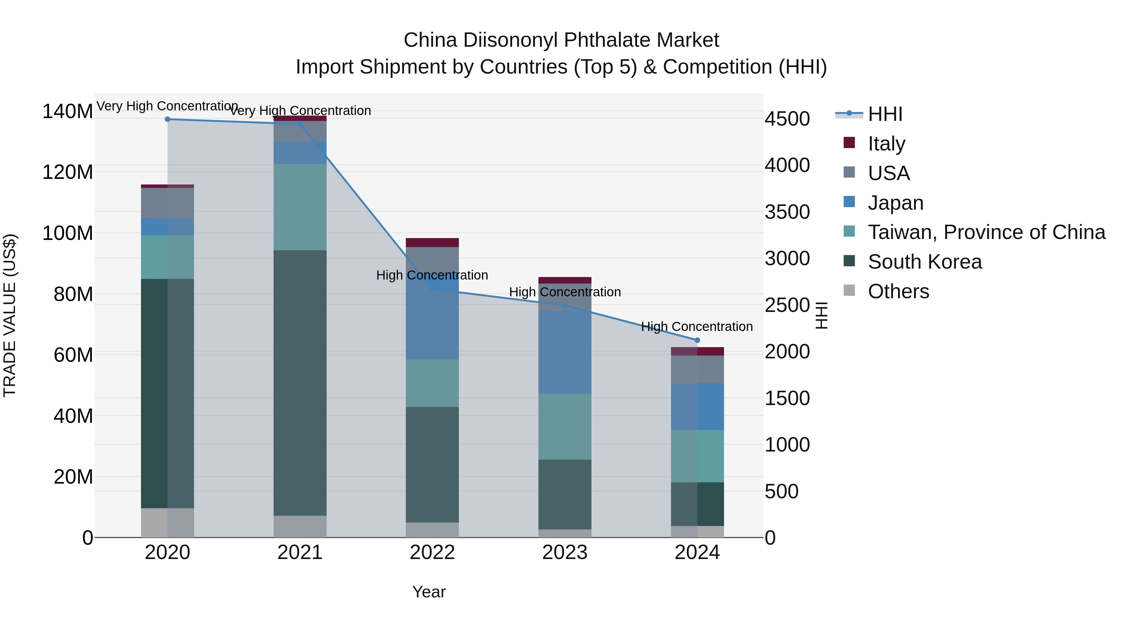 China Diisononyl Phthalate Market Top 5 Importing Countries and Market Competition (HHI) Analysis