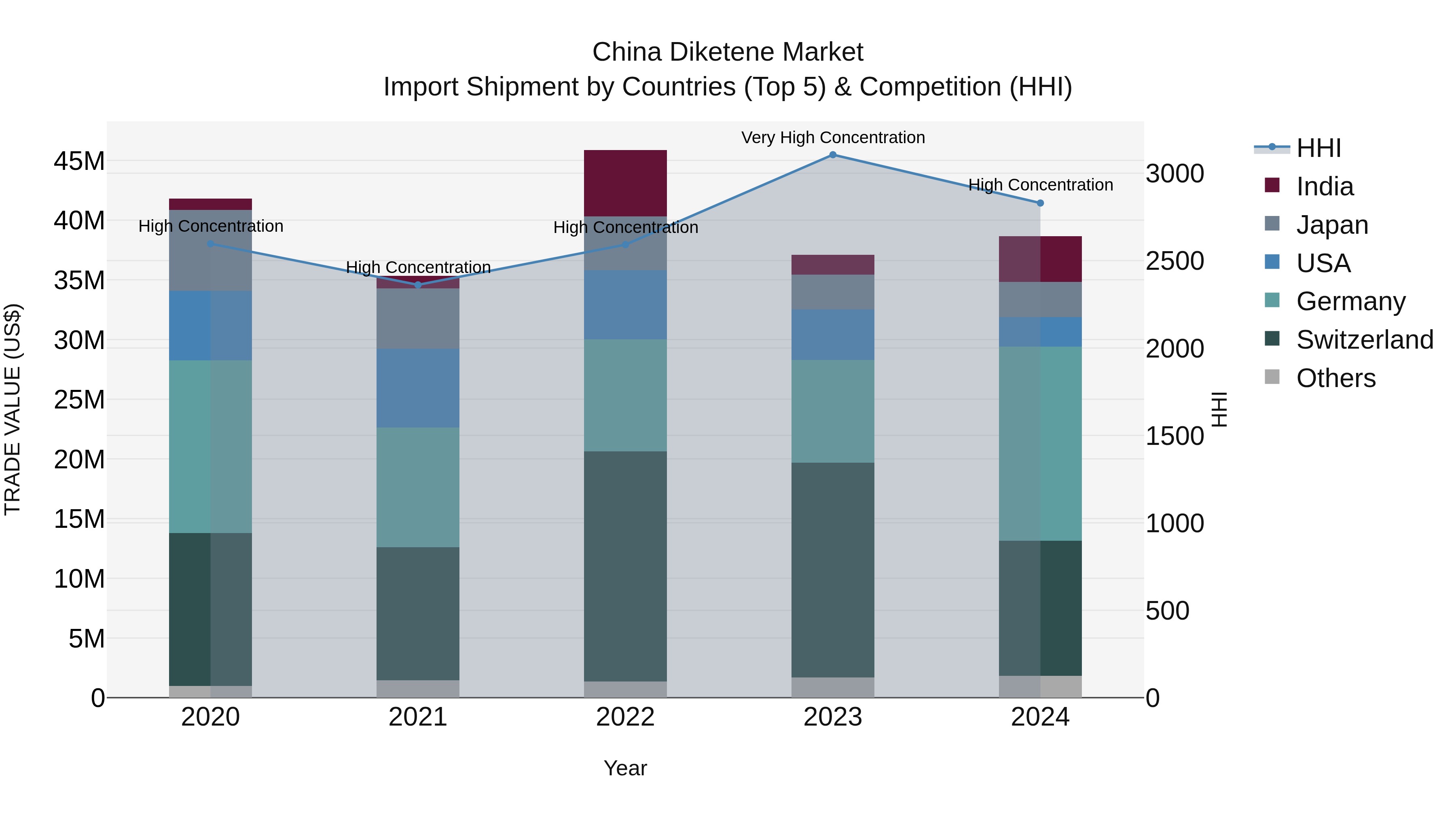 China Diketene Market Top 5 Importing Countries and Market Competition (HHI) Analysis