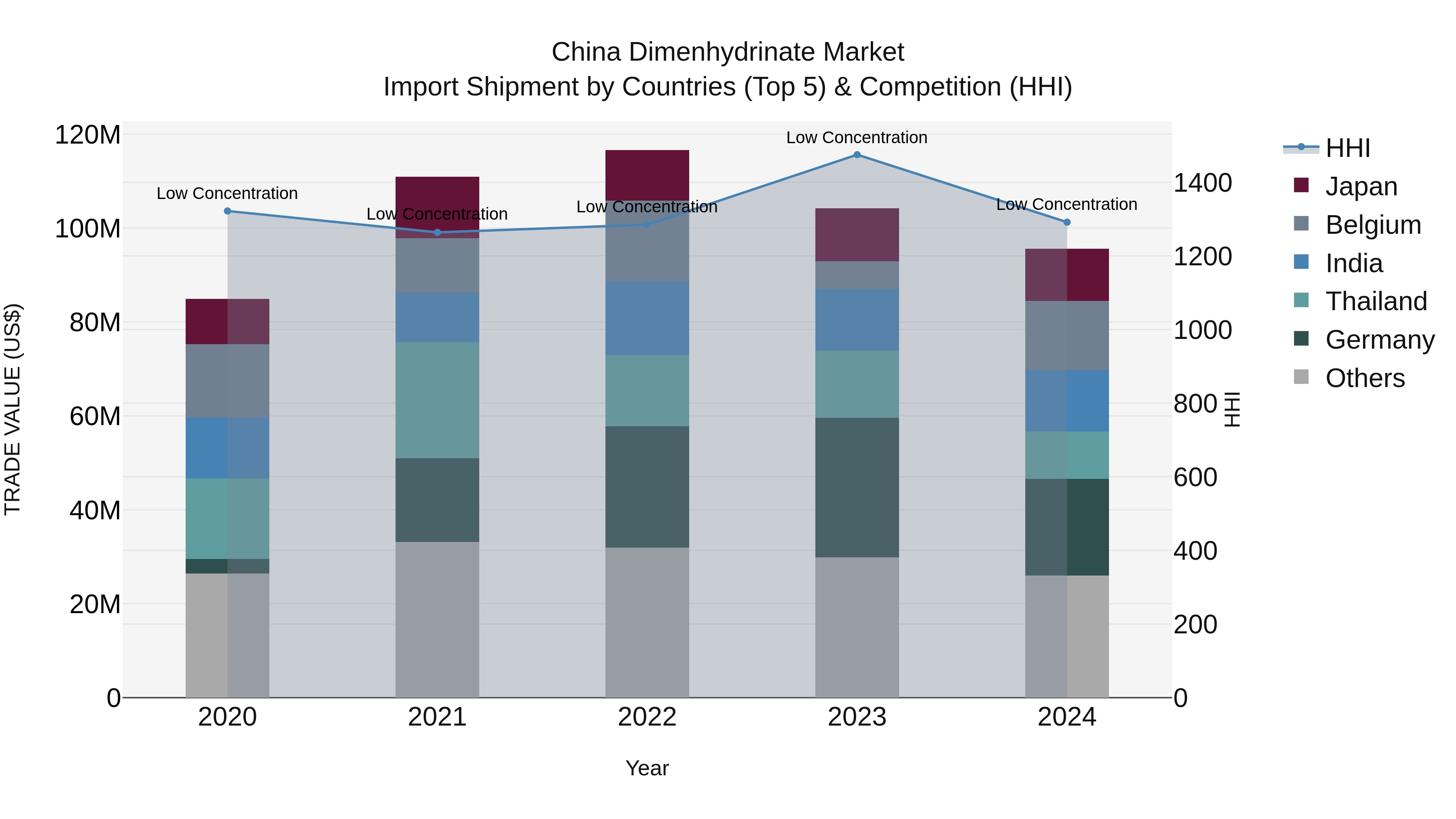 China Dimenhydrinate Market Top 5 Importing Countries and Market Competition (HHI) Analysis