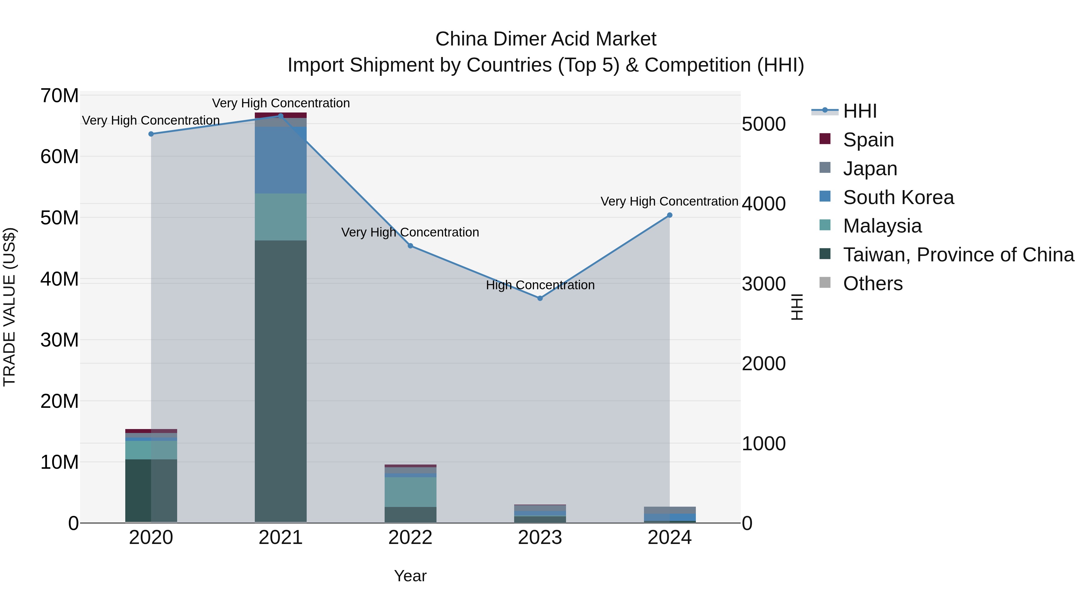 China Dimer Acid Market Top 5 Importing Countries and Market Competition (HHI) Analysis
