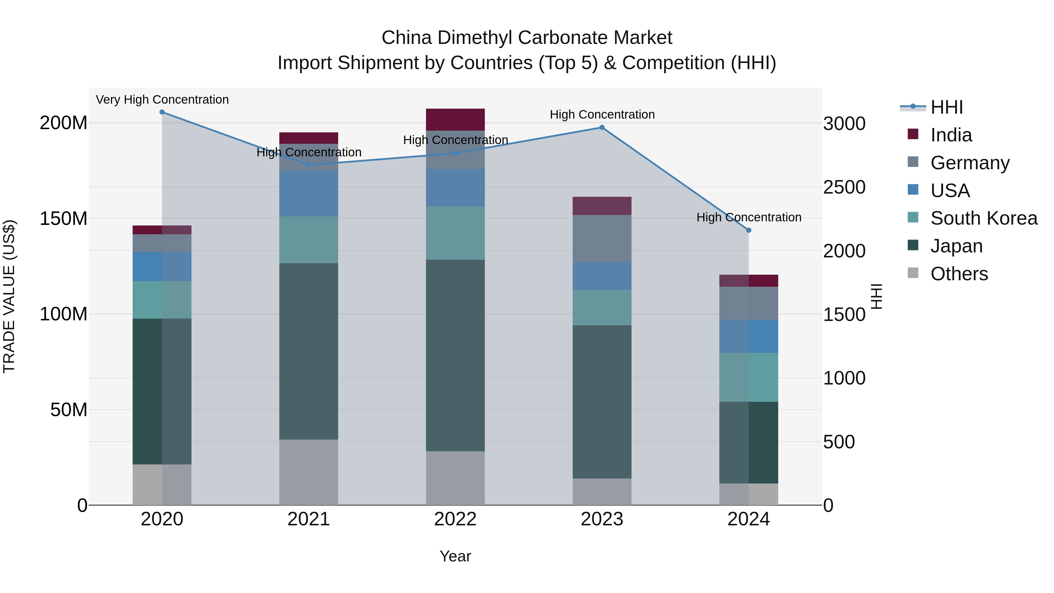 China Dimethyl Carbonate Market Top 5 Importing Countries and Market Competition (HHI) Analysis
