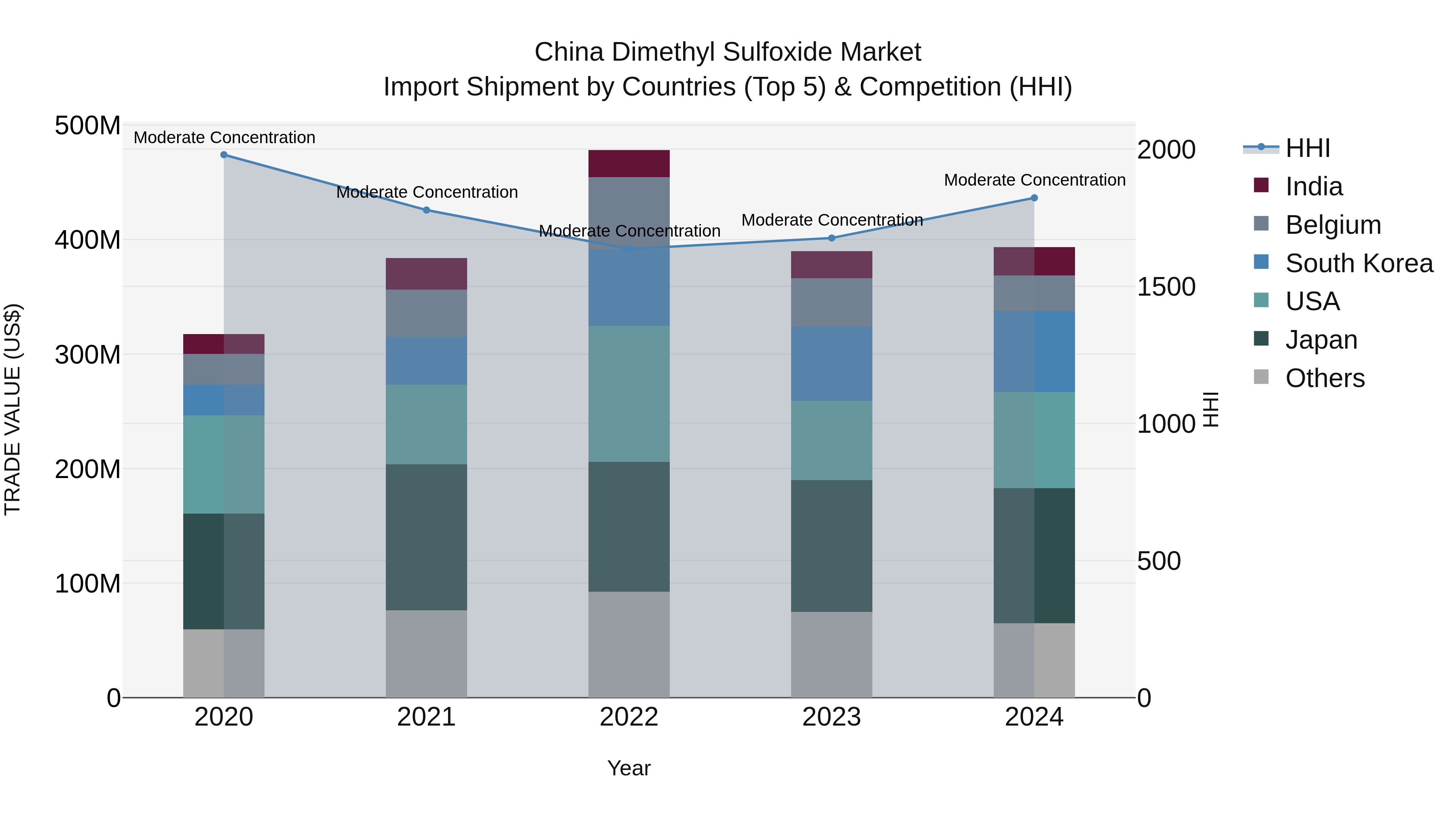 China Dimethyl Sulfoxide Market Top 5 Importing Countries and Market Competition (HHI) Analysis