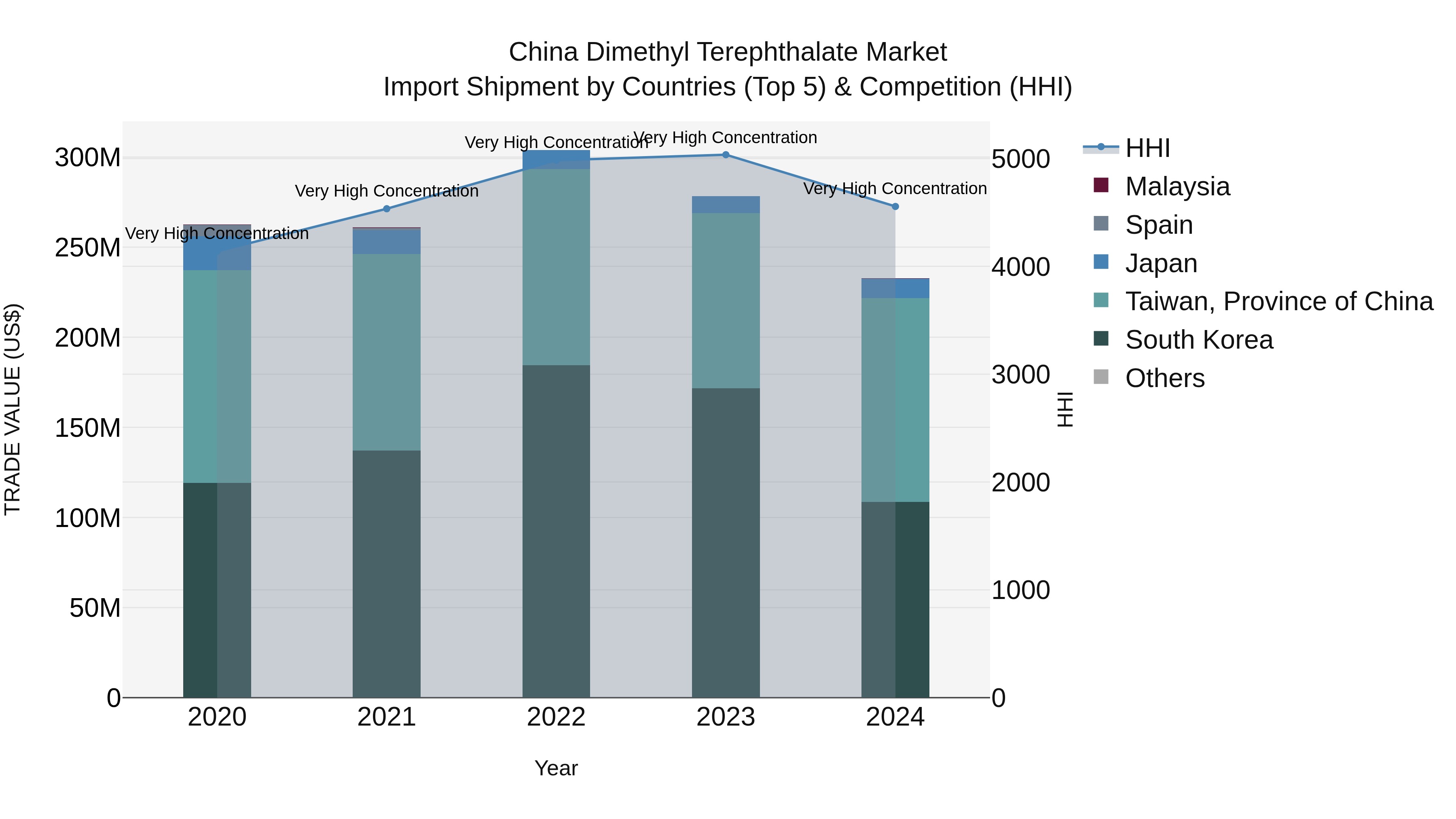 China Dimethyl Terephthalate Market Top 5 Importing Countries and Market Competition (HHI) Analysis
