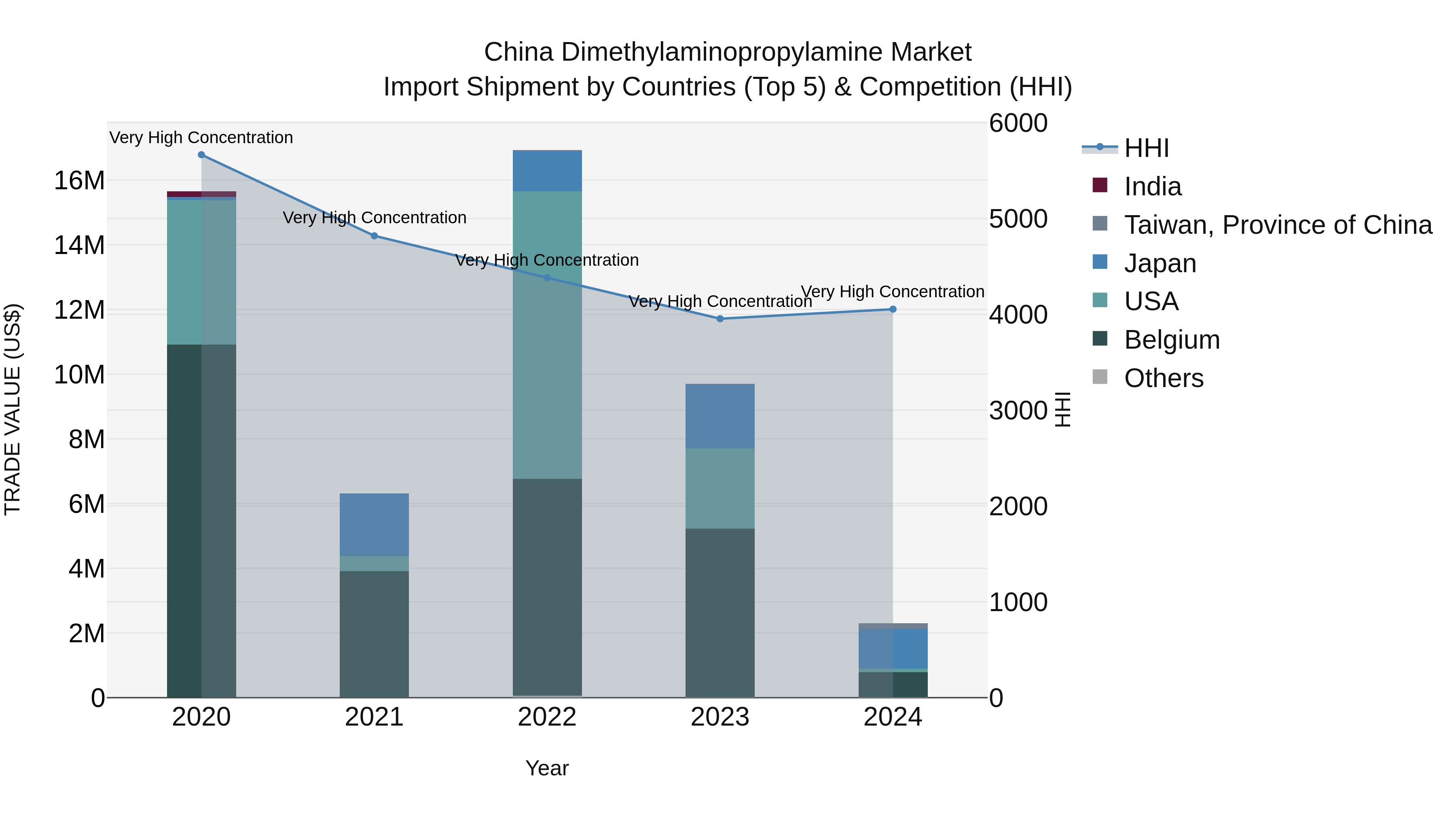 China Dimethylaminopropylamine Market Top 5 Importing Countries and Market Competition (HHI) Analysis