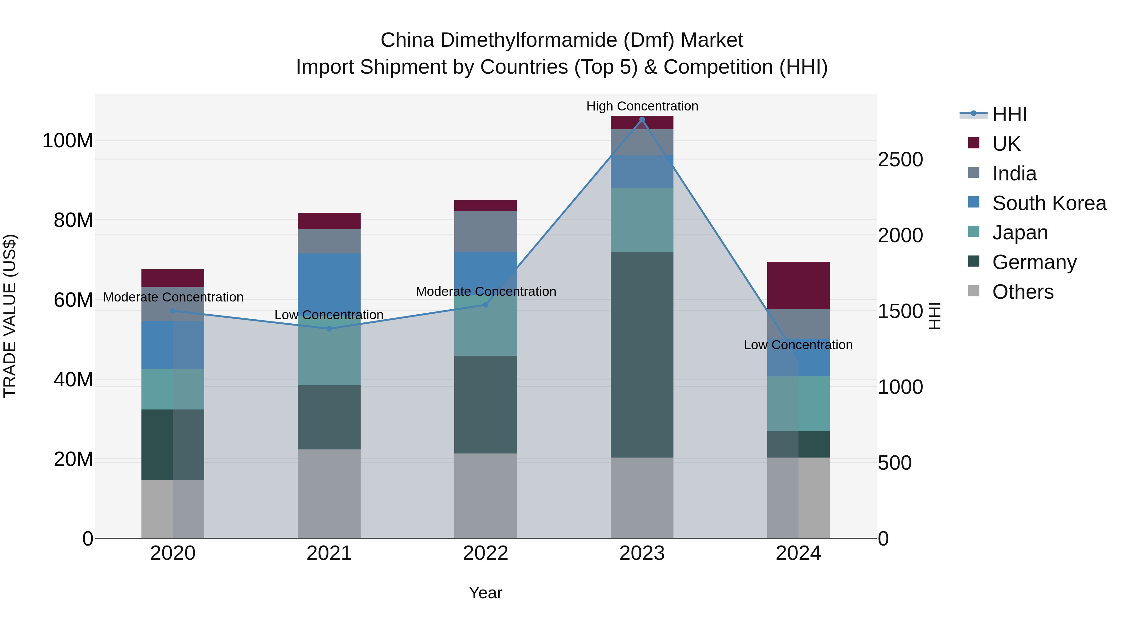 China Dimethylformamide (Dmf) Market Top 5 Importing Countries and Market Competition (HHI) Analysis