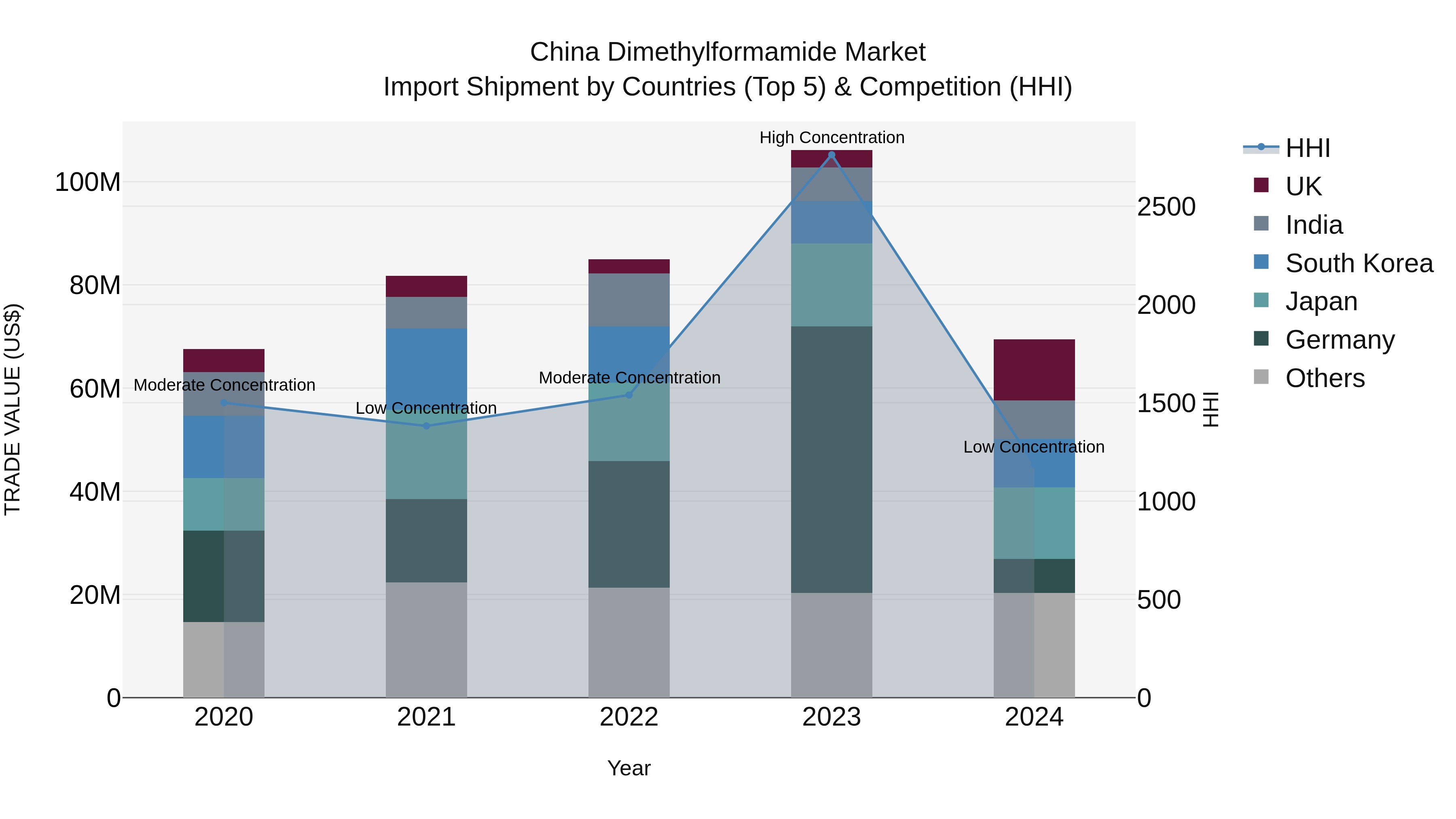 China Dimethylformamide Market Top 5 Importing Countries and Market Competition (HHI) Analysis