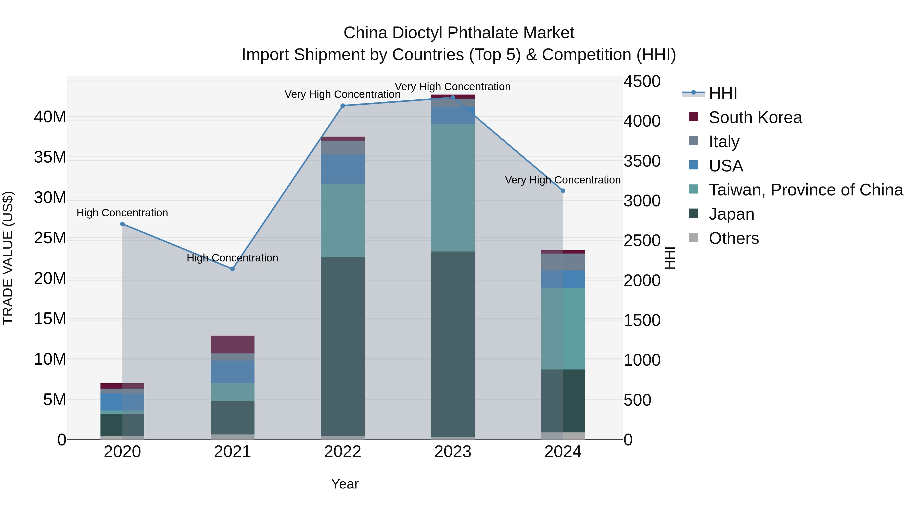 China Dioctyl Phthalate Market Top 5 Importing Countries and Market Competition (HHI) Analysis