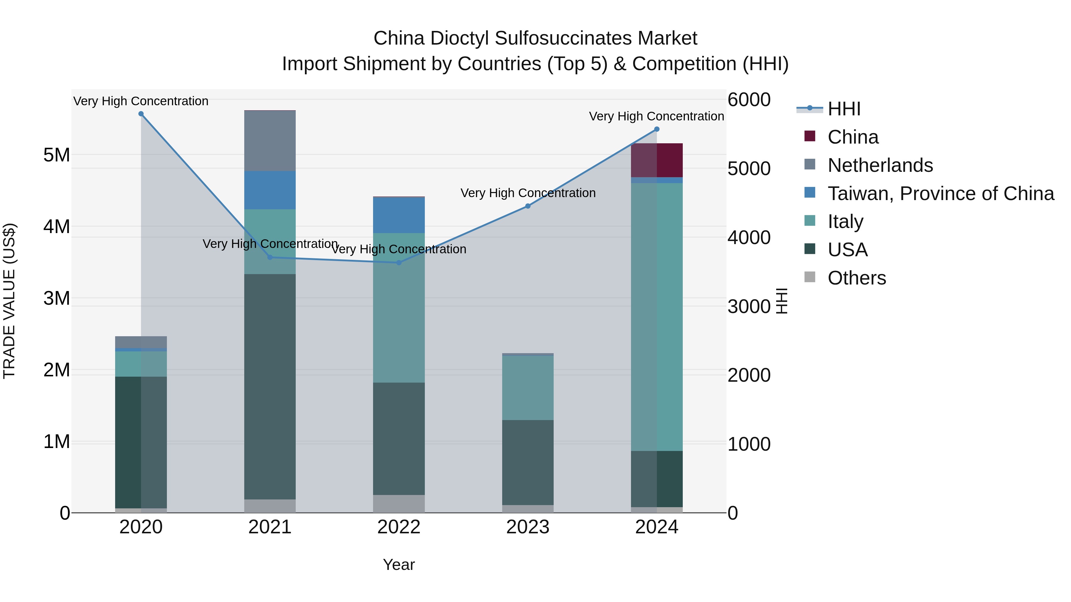 China Dioctyl Sulfosuccinates Market Top 5 Importing Countries and Market Competition (HHI) Analysis