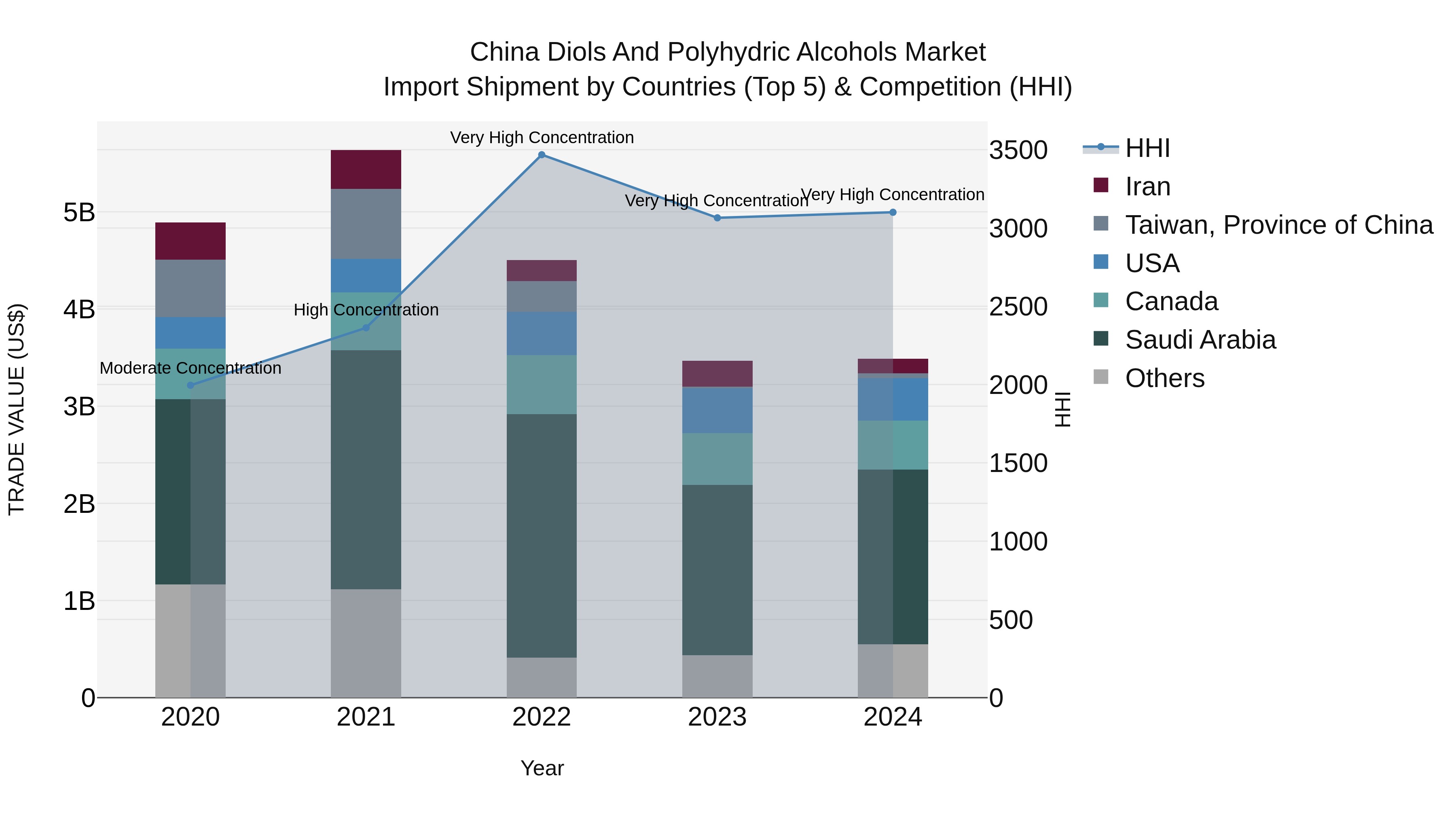 China Diols and Polyhydric Alcohols Market Top 5 Importing Countries and Market Competition (HHI) Analysis