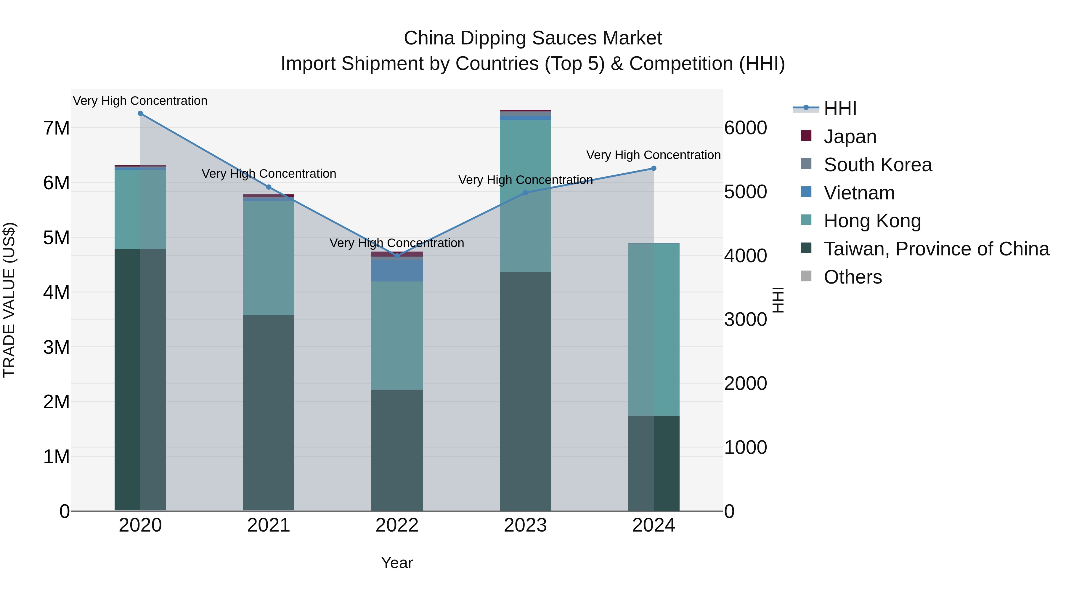 China Dipping Sauces Market Top 5 Importing Countries and Market Competition (HHI) Analysis