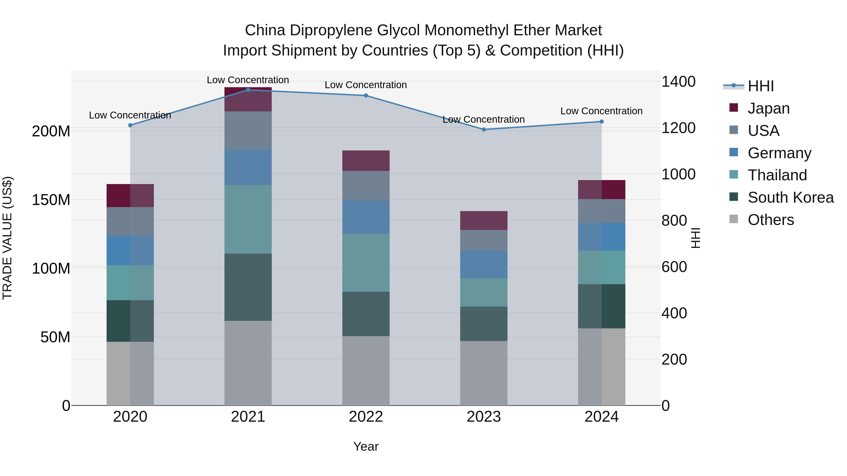 China Dipropylene Glycol Monomethyl Ether Market Top 5 Importing Countries and Market Competition (HHI) Analysis