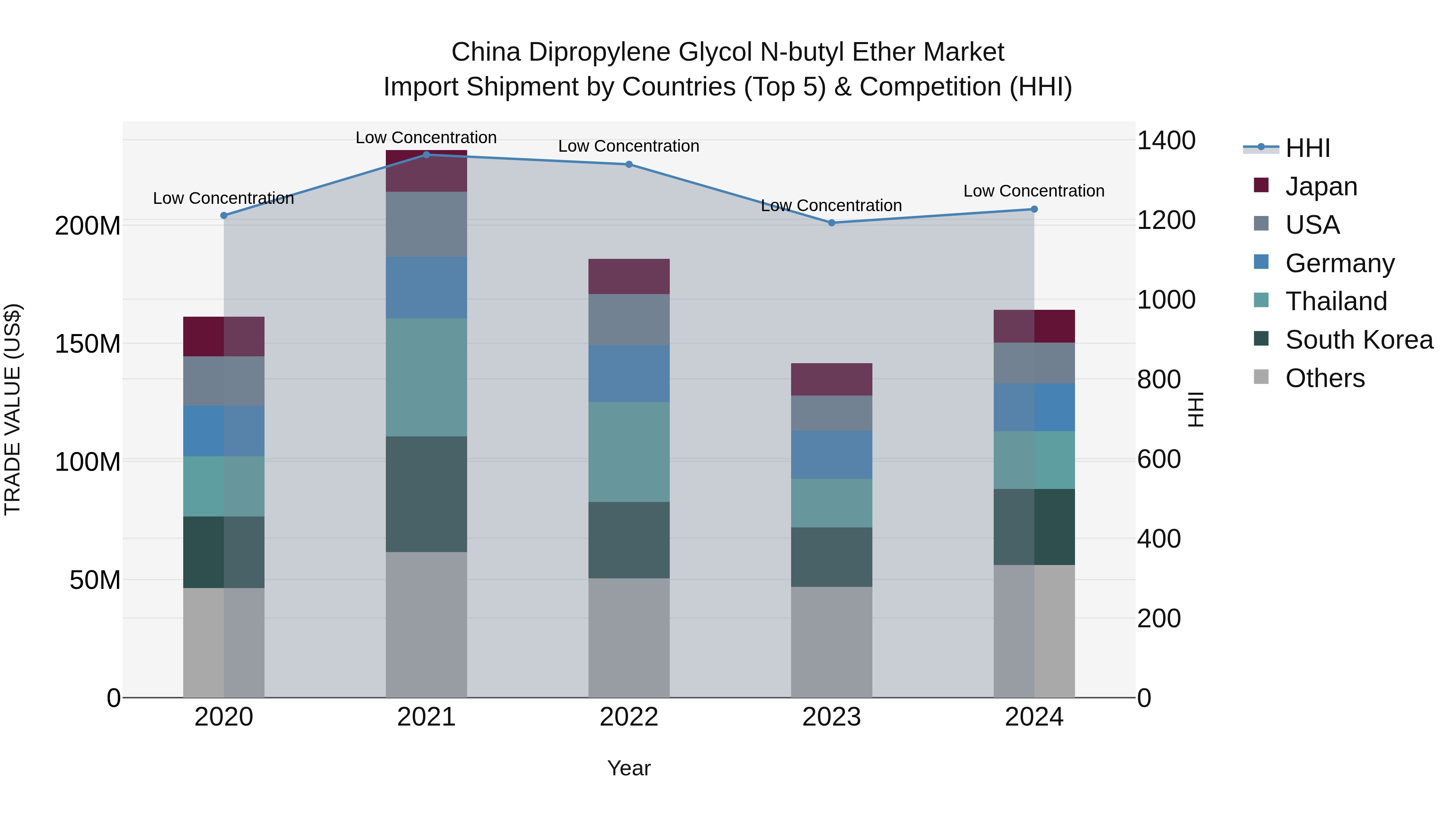 China Dipropylene Glycol N-butyl Ether Market Top 5 Importing Countries and Market Competition (HHI) Analysis