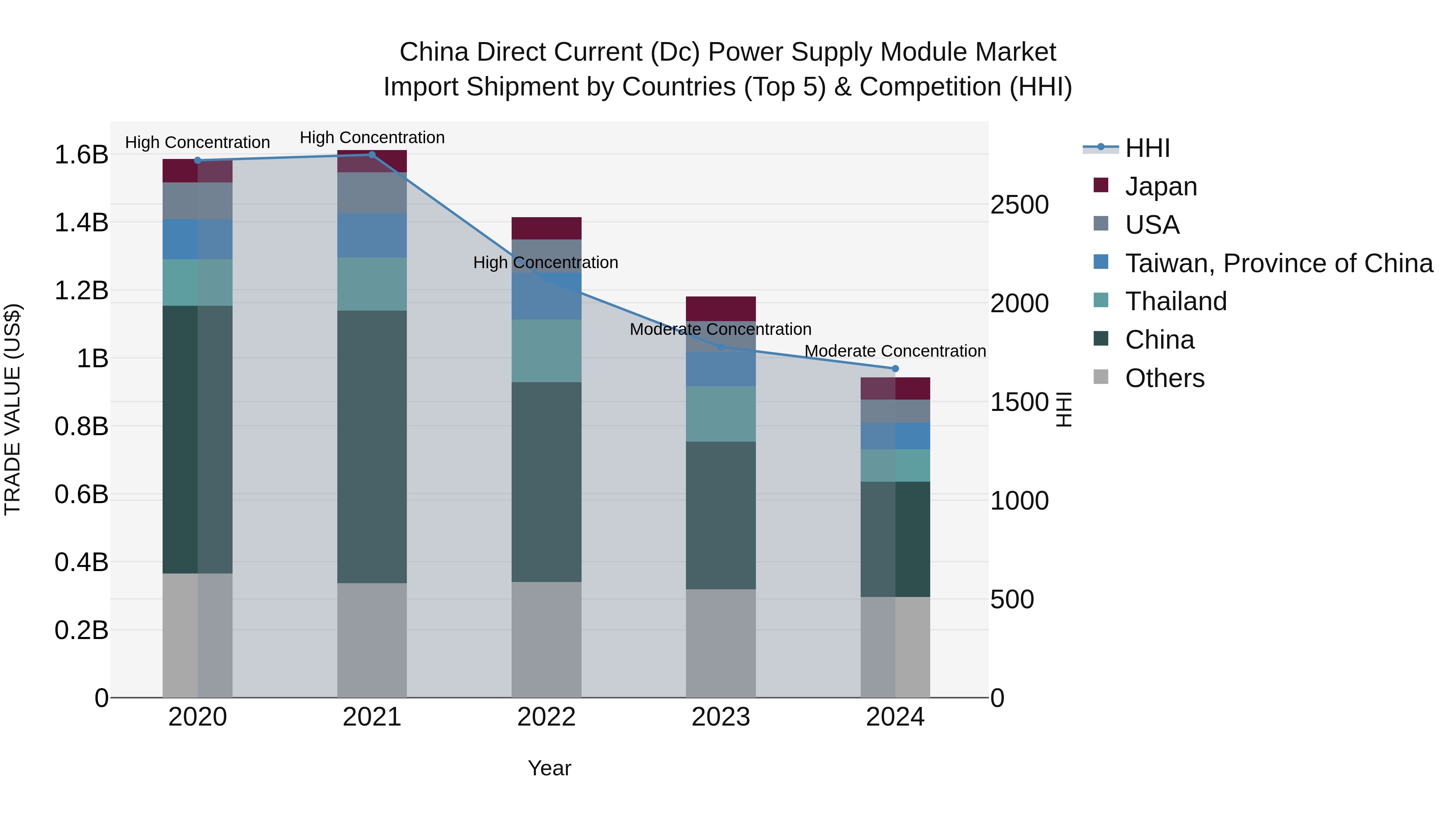 China Direct Current (Dc) Power Supply Module Market Top 5 Importing Countries and Market Competition (HHI) Analysis