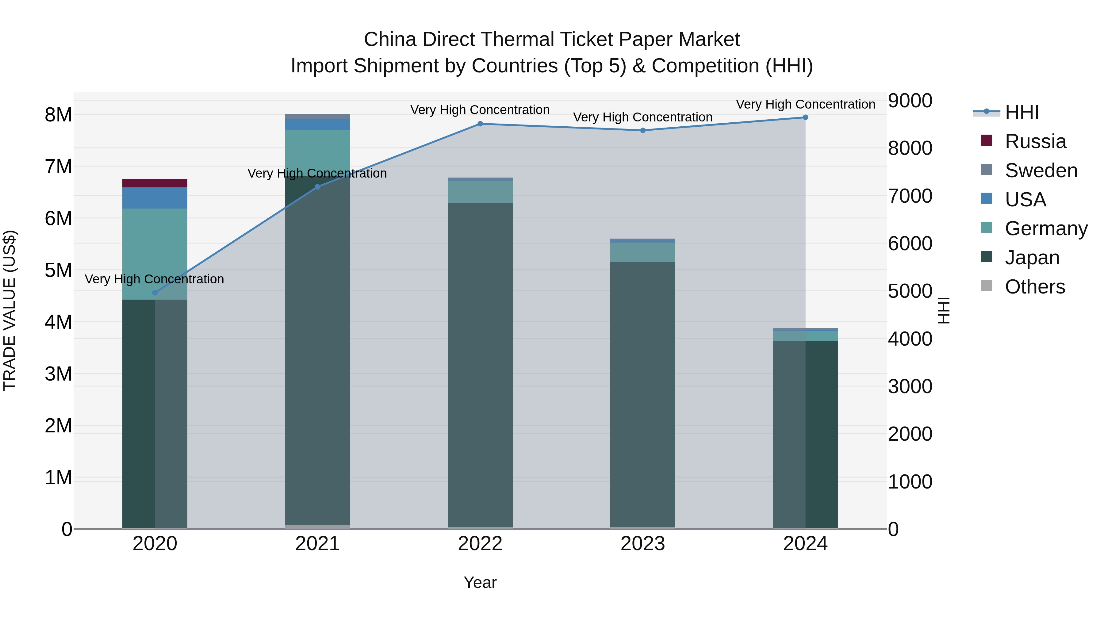 China Direct Thermal Ticket Paper Market Top 5 Importing Countries and Market Competition (HHI) Analysis