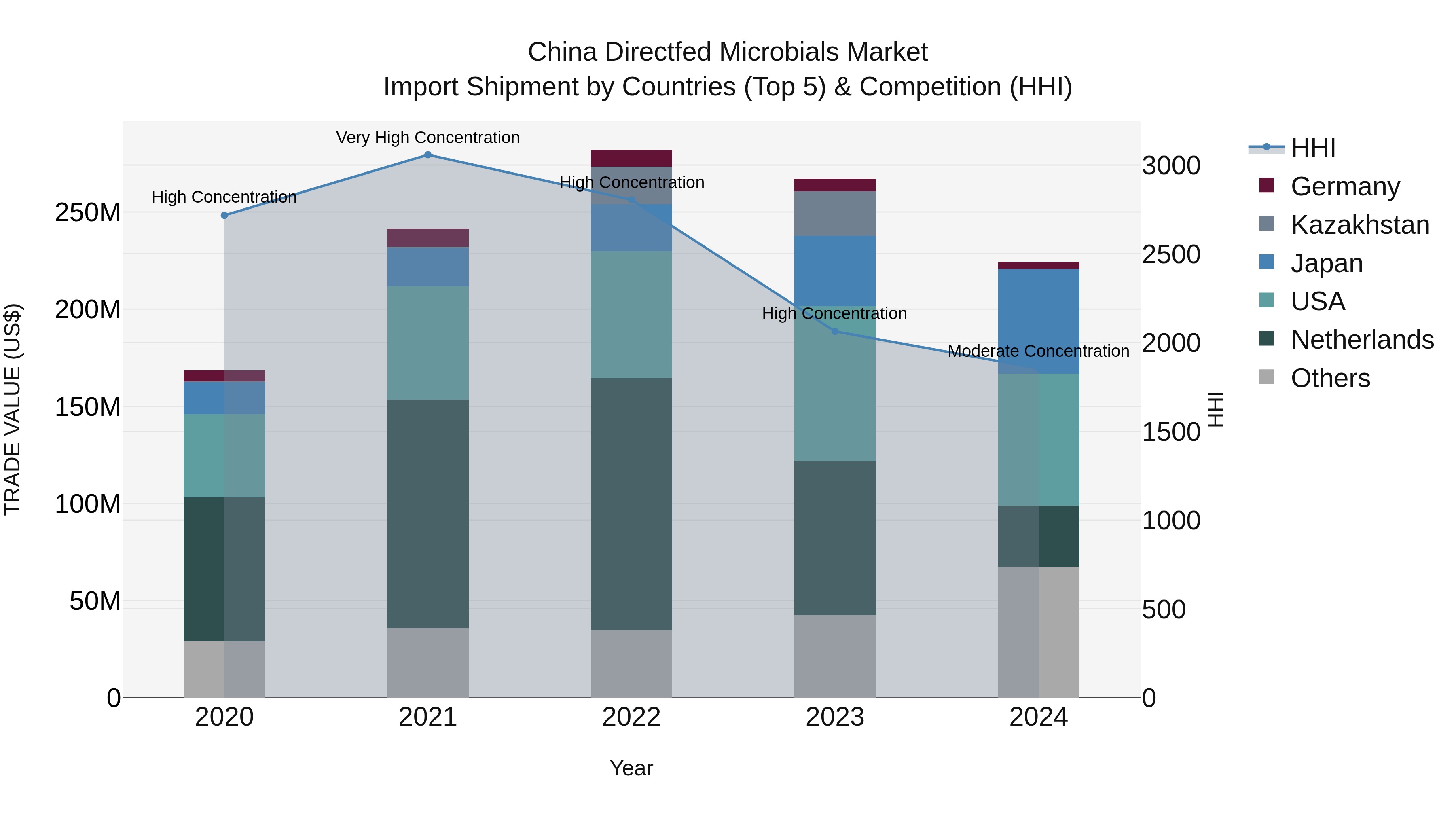 China Directfed Microbials Market Top 5 Importing Countries and Market Competition (HHI) Analysis