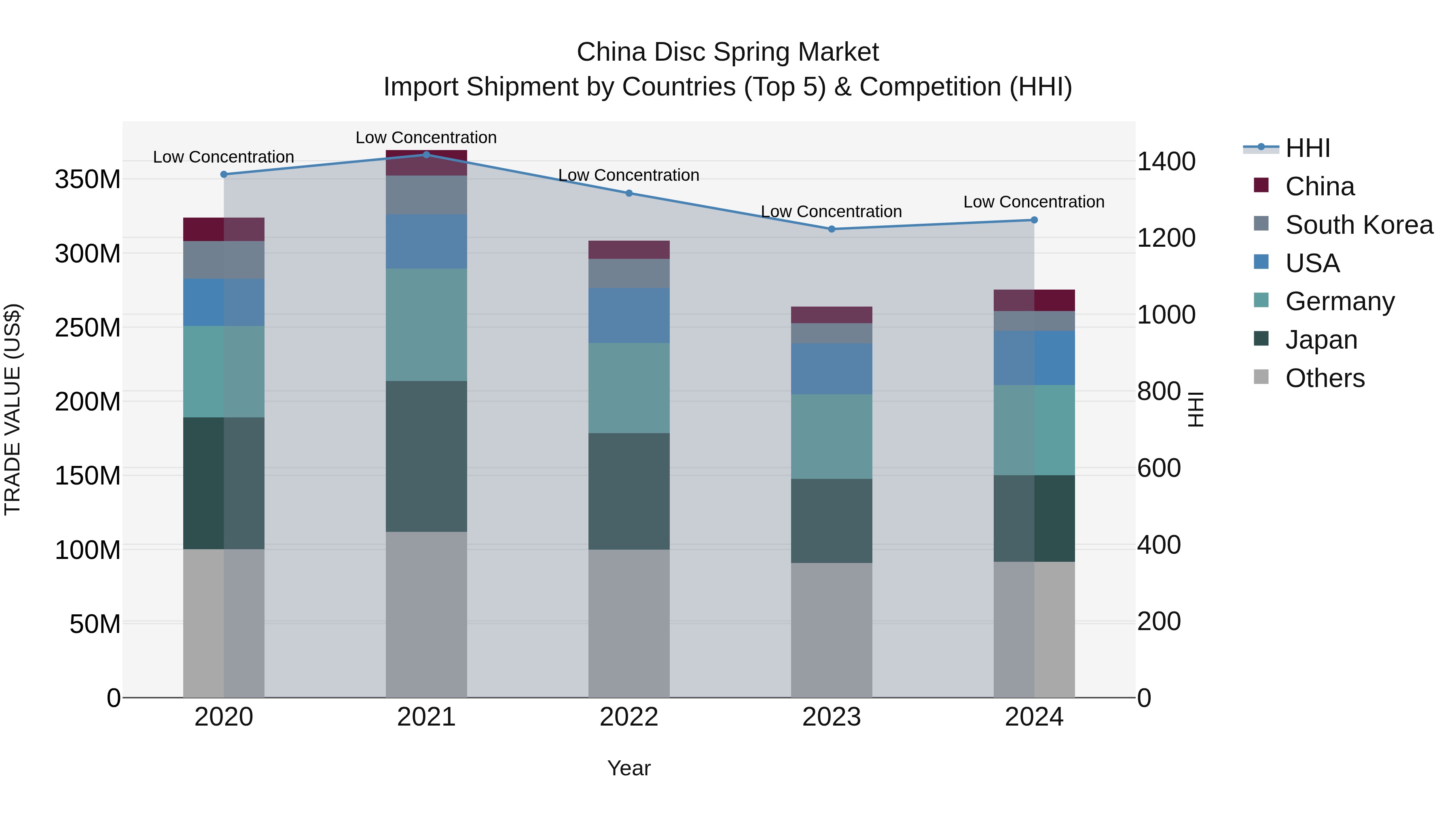 China Disc Spring Market Top 5 Importing Countries and Market Competition (HHI) Analysis