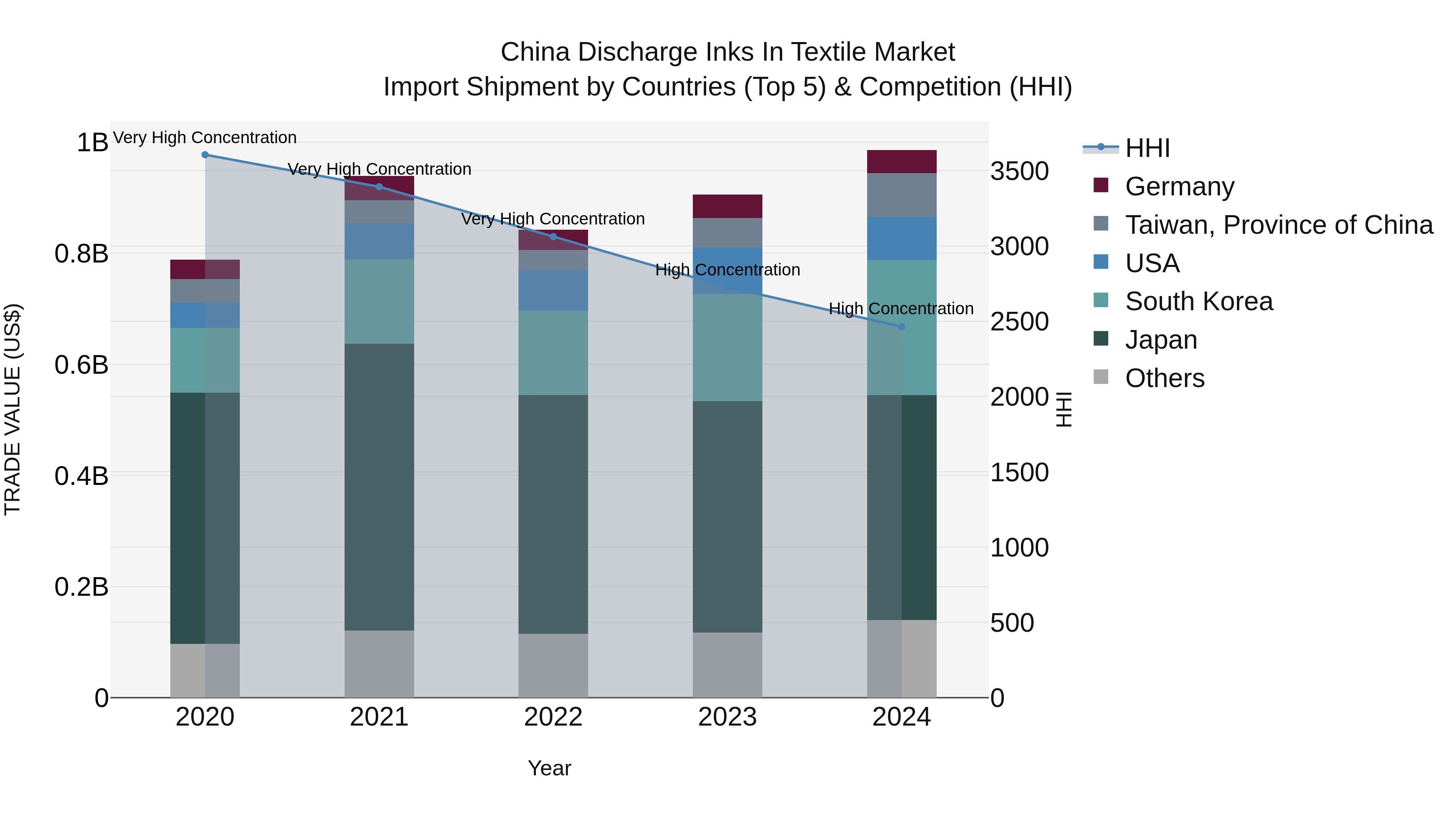 China Discharge Inks in Textile Market Top 5 Importing Countries and Market Competition (HHI) Analysis