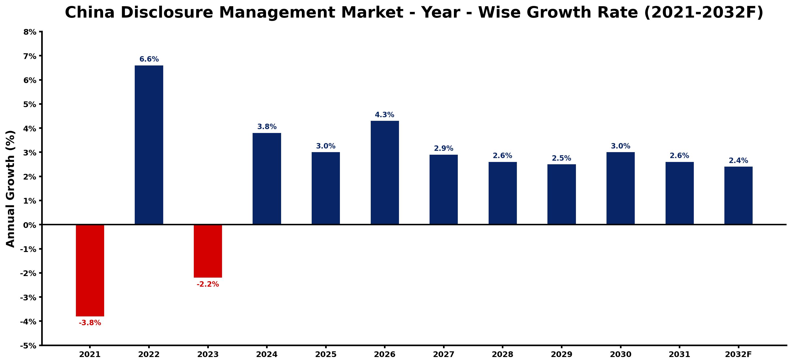China Disclosure Management Market Year-wise Growth Rate and Key Drivers
