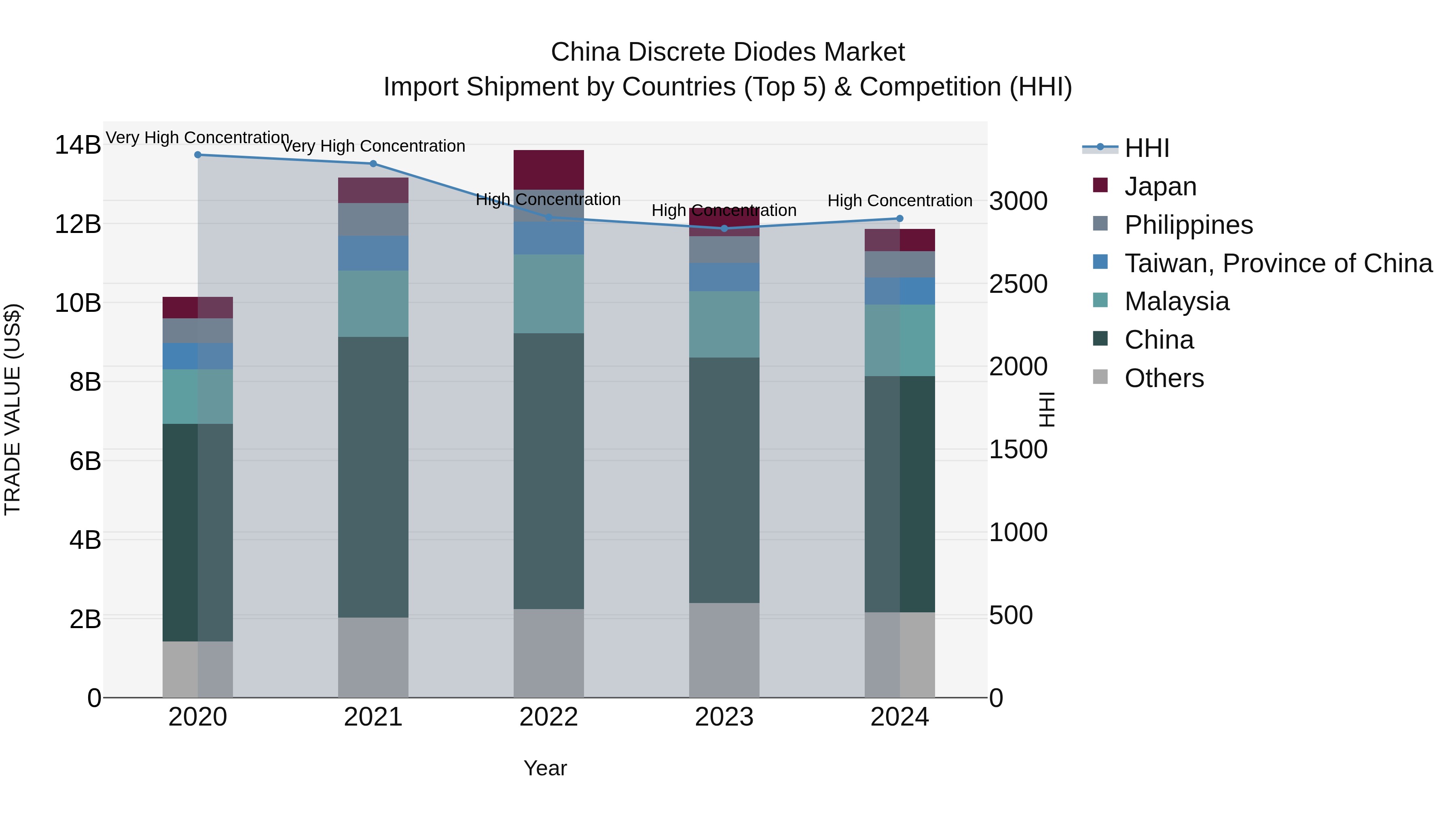 China Discrete Diodes Market Top 5 Importing Countries and Market Competition (HHI) Analysis