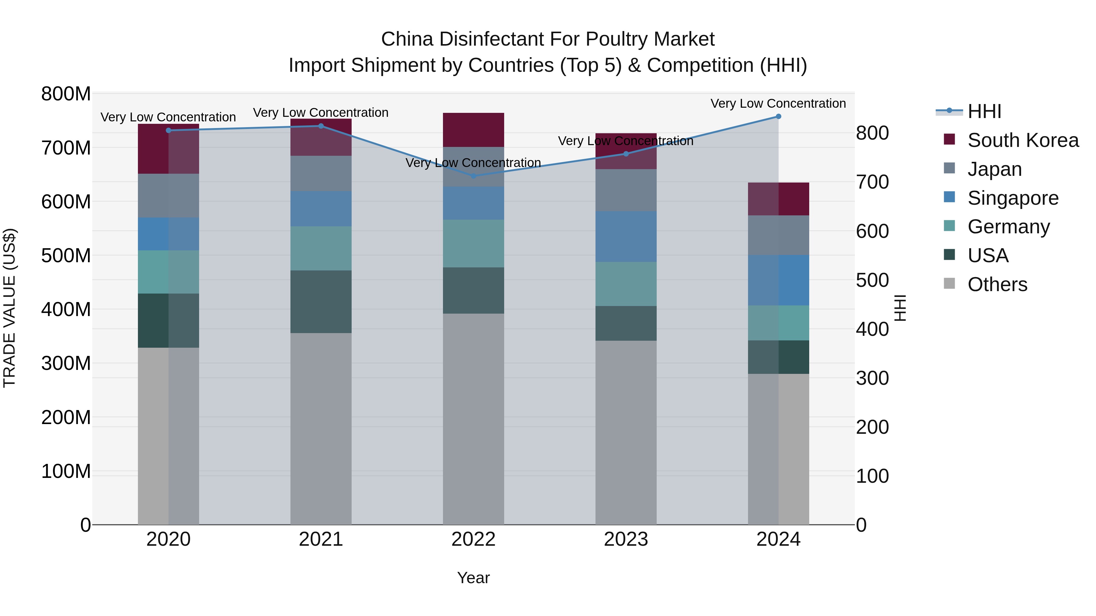 China Disinfectant for Poultry Market Top 5 Importing Countries and Market Competition (HHI) Analysis