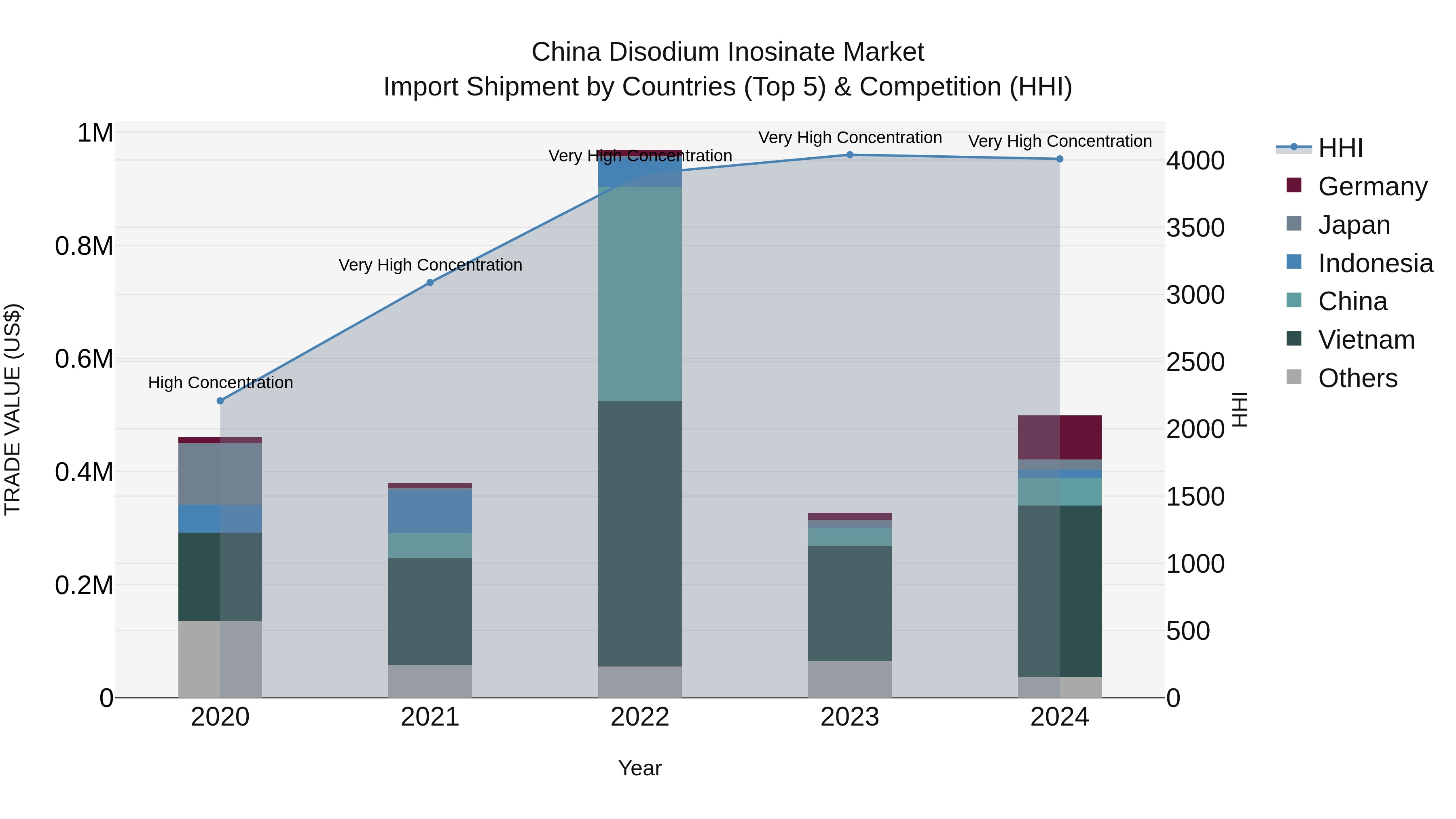 China Disodium Inosinate Market Top 5 Importing Countries and Market Competition (HHI) Analysis