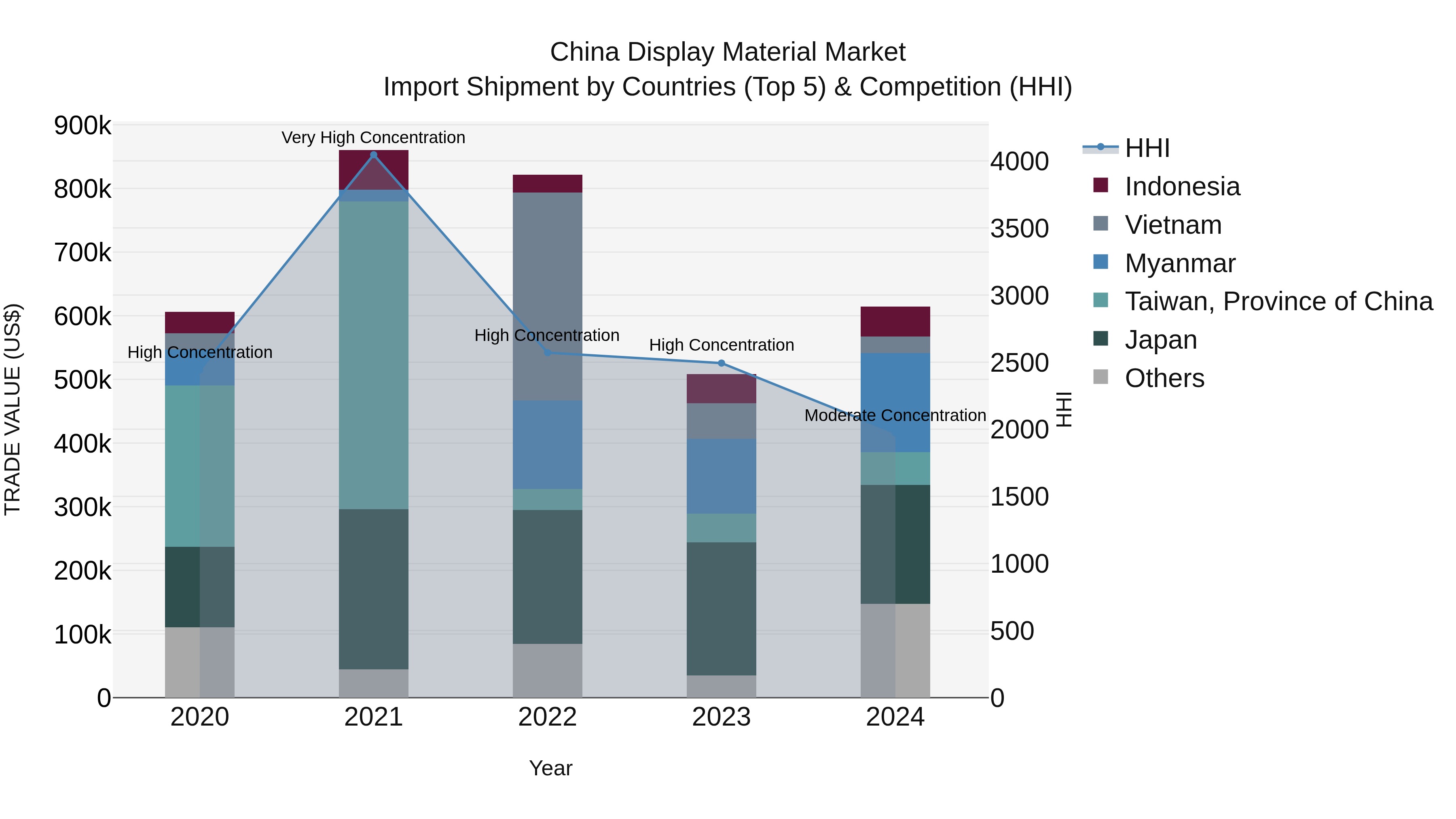 China Display Material Market Top 5 Importing Countries and Market Competition (HHI) Analysis