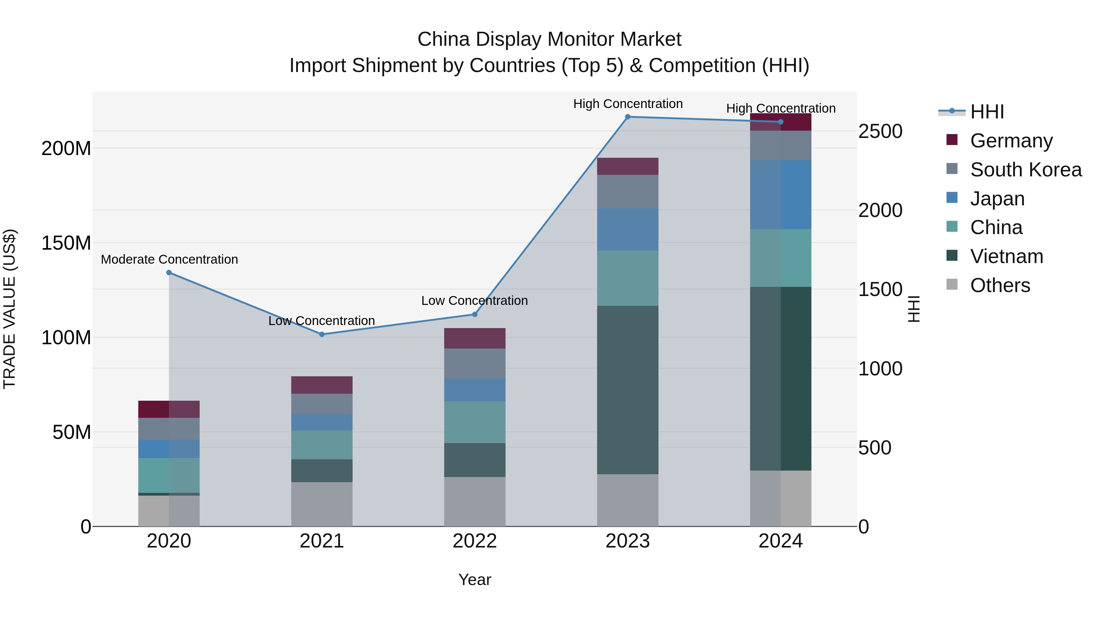 China Display Monitor Market Top 5 Importing Countries and Market Competition (HHI) Analysis