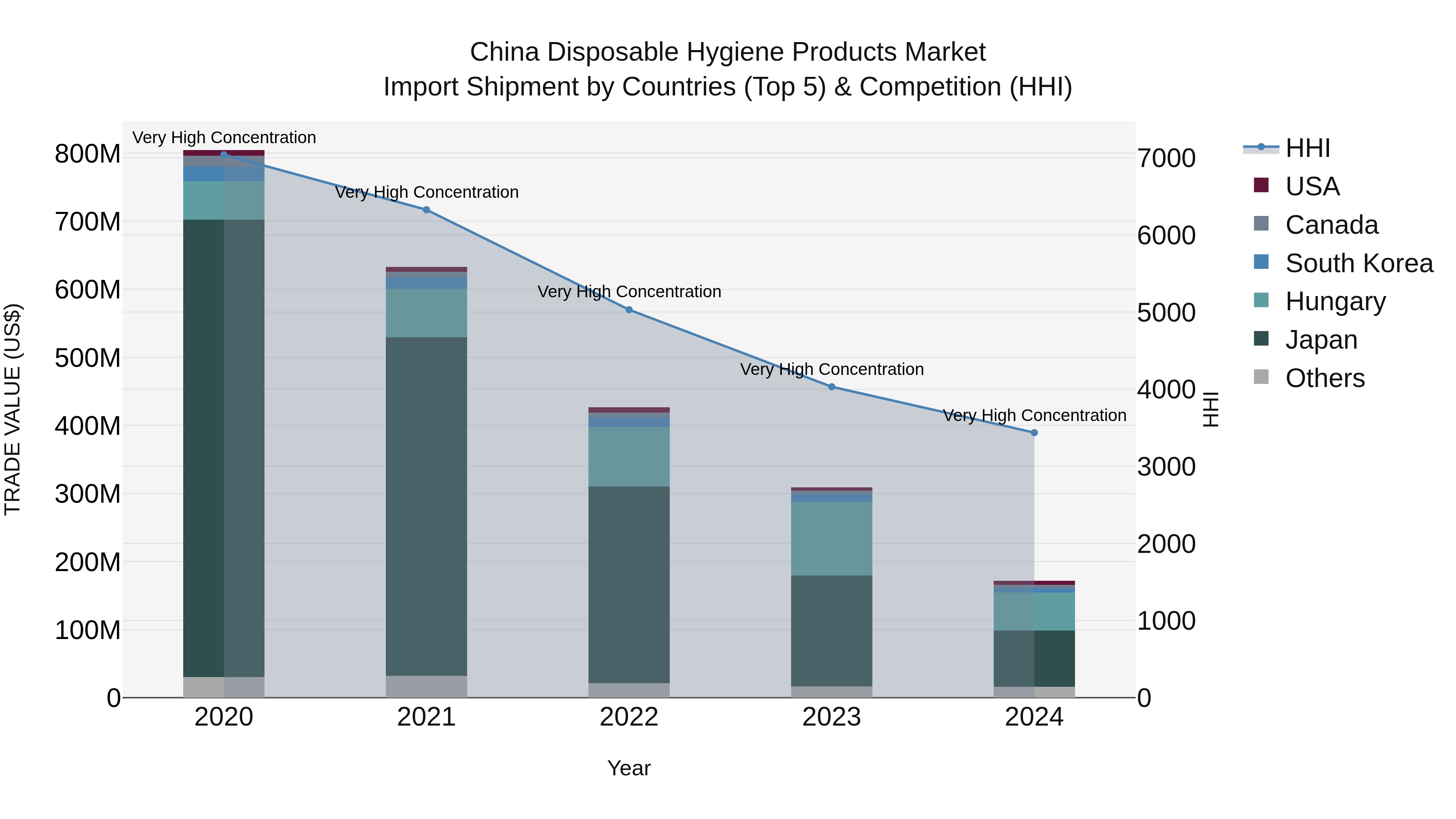 China Disposable Hygiene Products Market Top 5 Importing Countries and Market Competition (HHI) Analysis