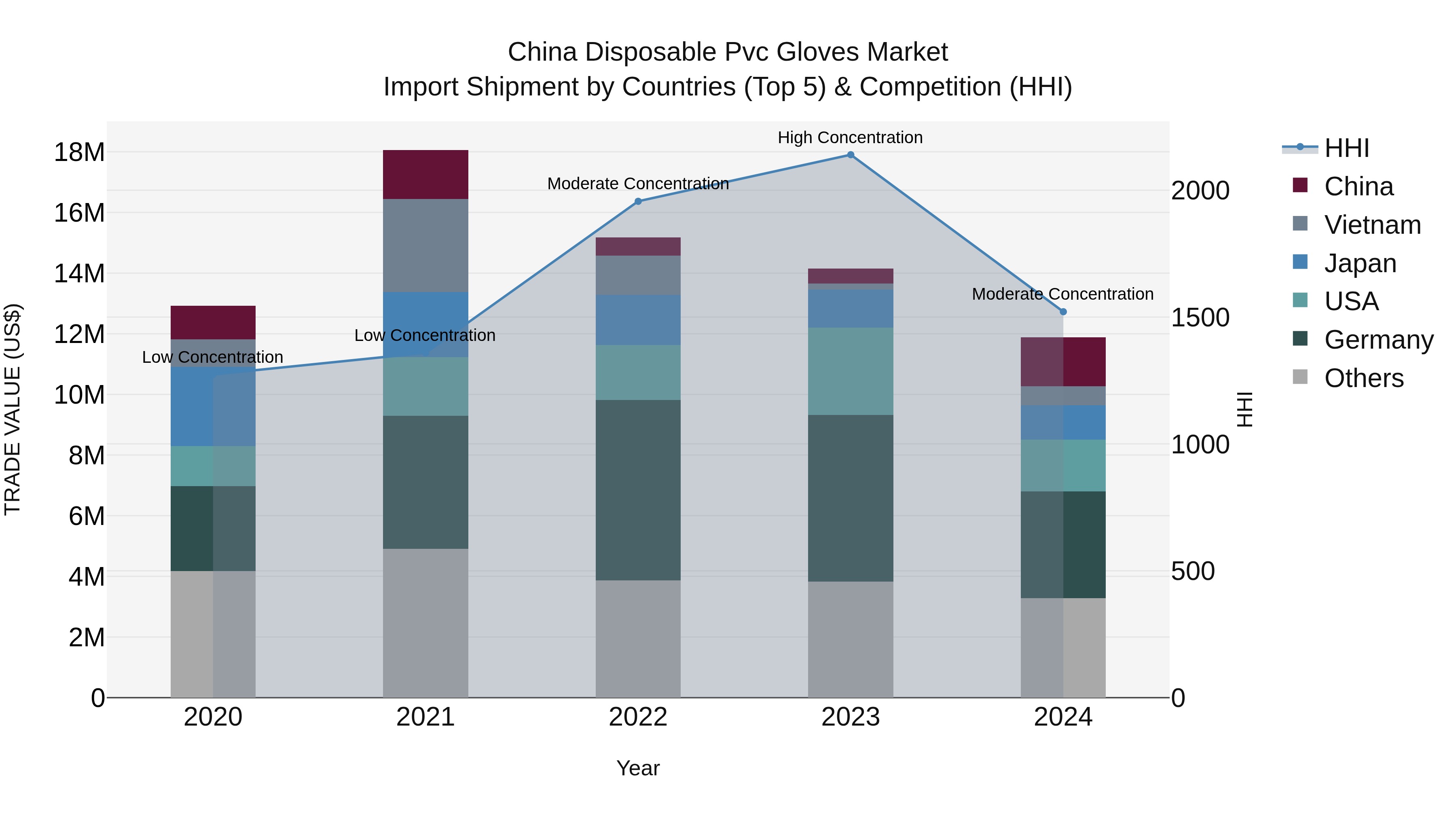 China Disposable Pvc Gloves Market Top 5 Importing Countries and Market Competition (HHI) Analysis