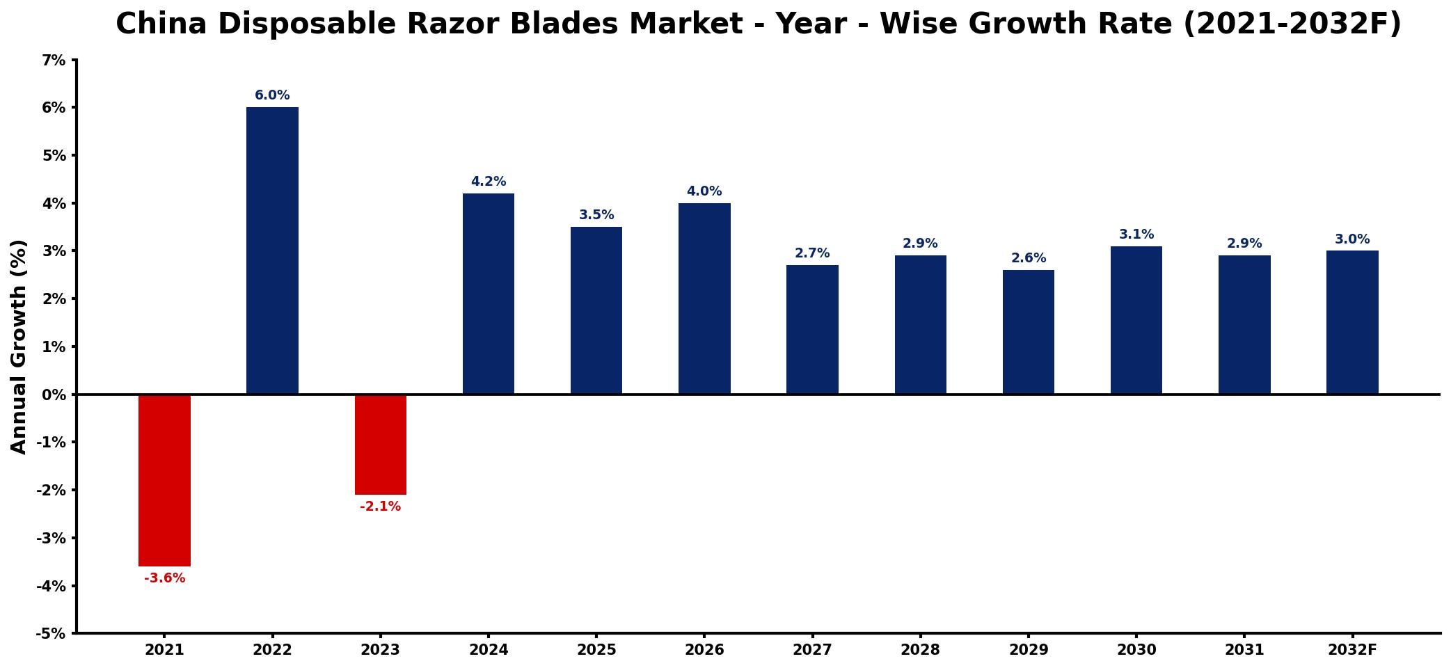 China Disposable Razor Blades Market Year-wise Growth Rate and Key Drivers