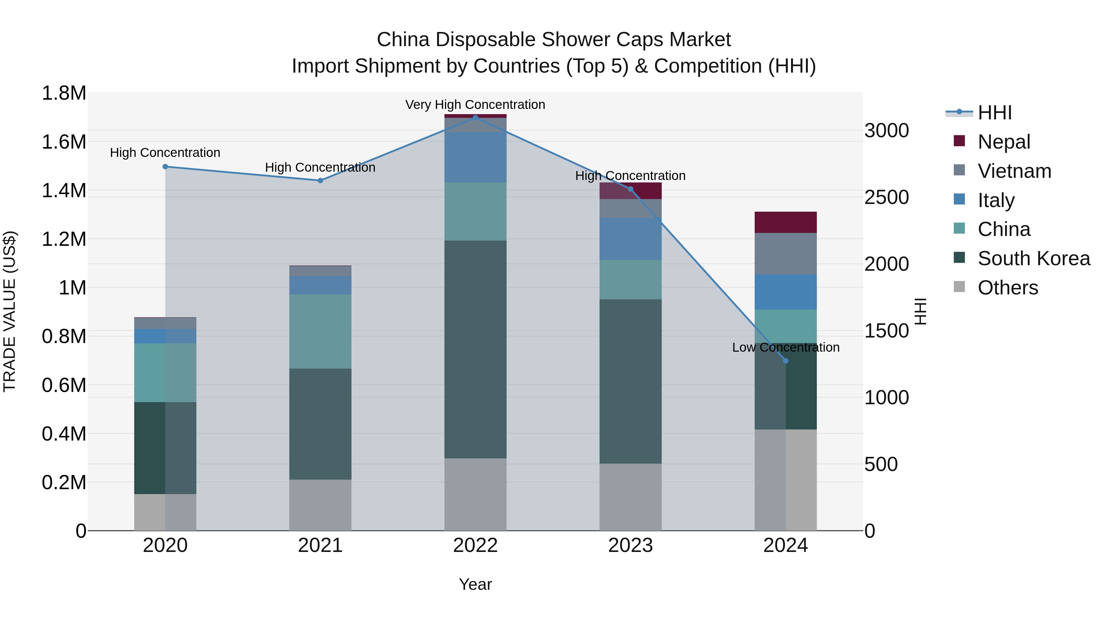 China Disposable Shower Caps Market Top 5 Importing Countries and Market Competition (HHI) Analysis