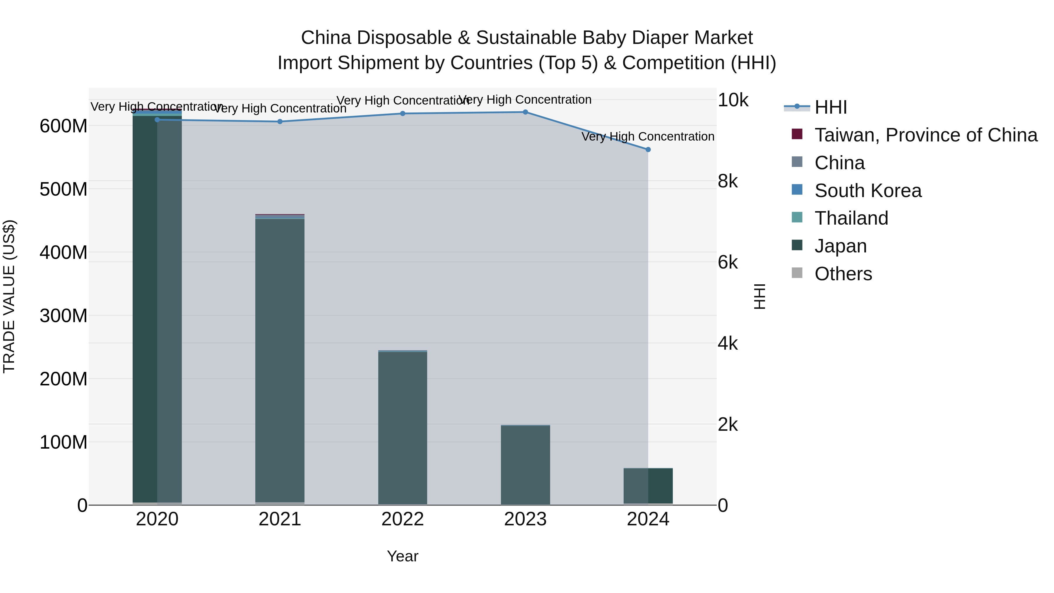 China Disposable & Sustainable Baby Diaper Market Top 5 Importing Countries and Market Competition (HHI) Analysis