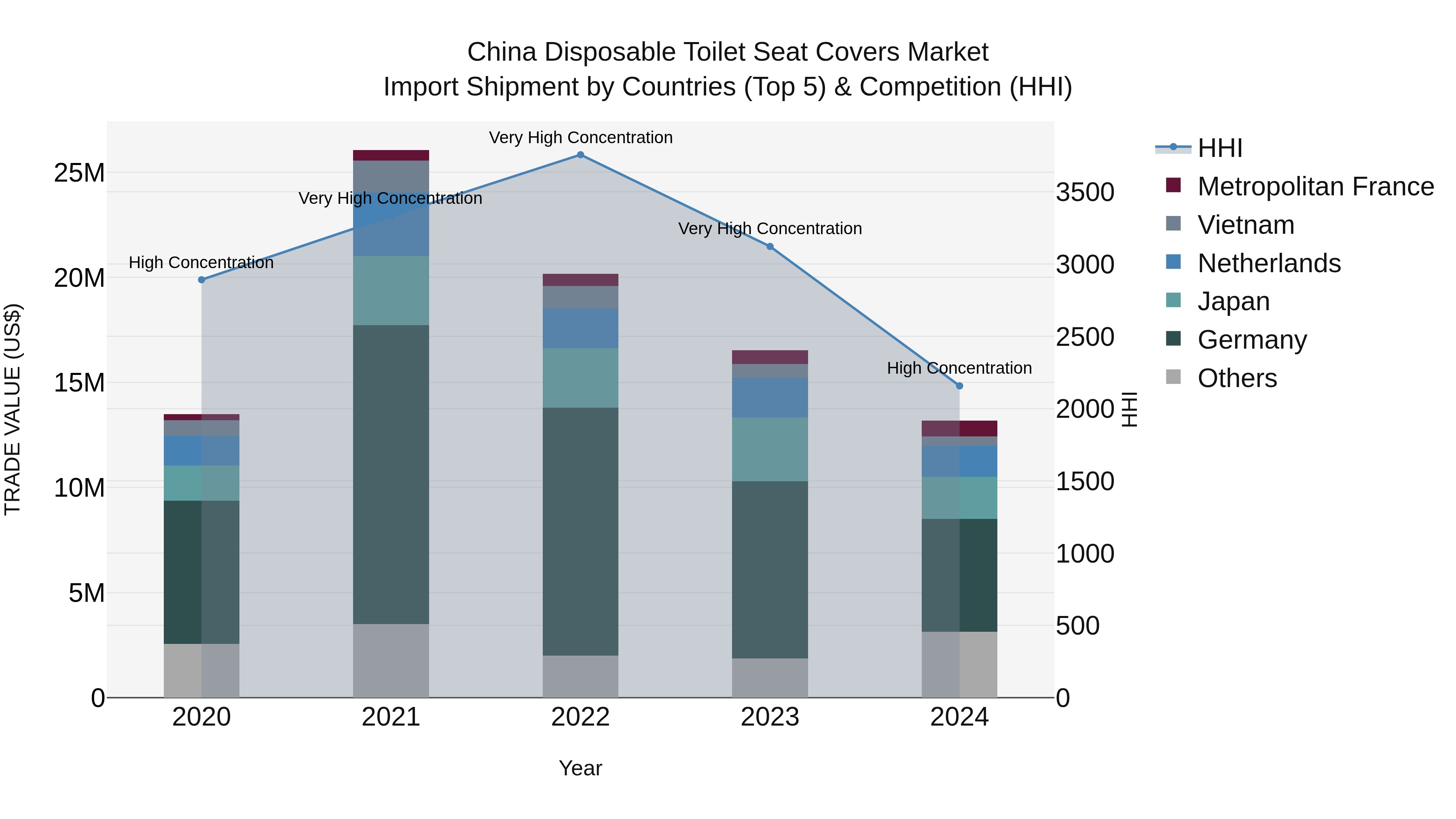 China Disposable Toilet Seat Covers Market Top 5 Importing Countries and Market Competition (HHI) Analysis