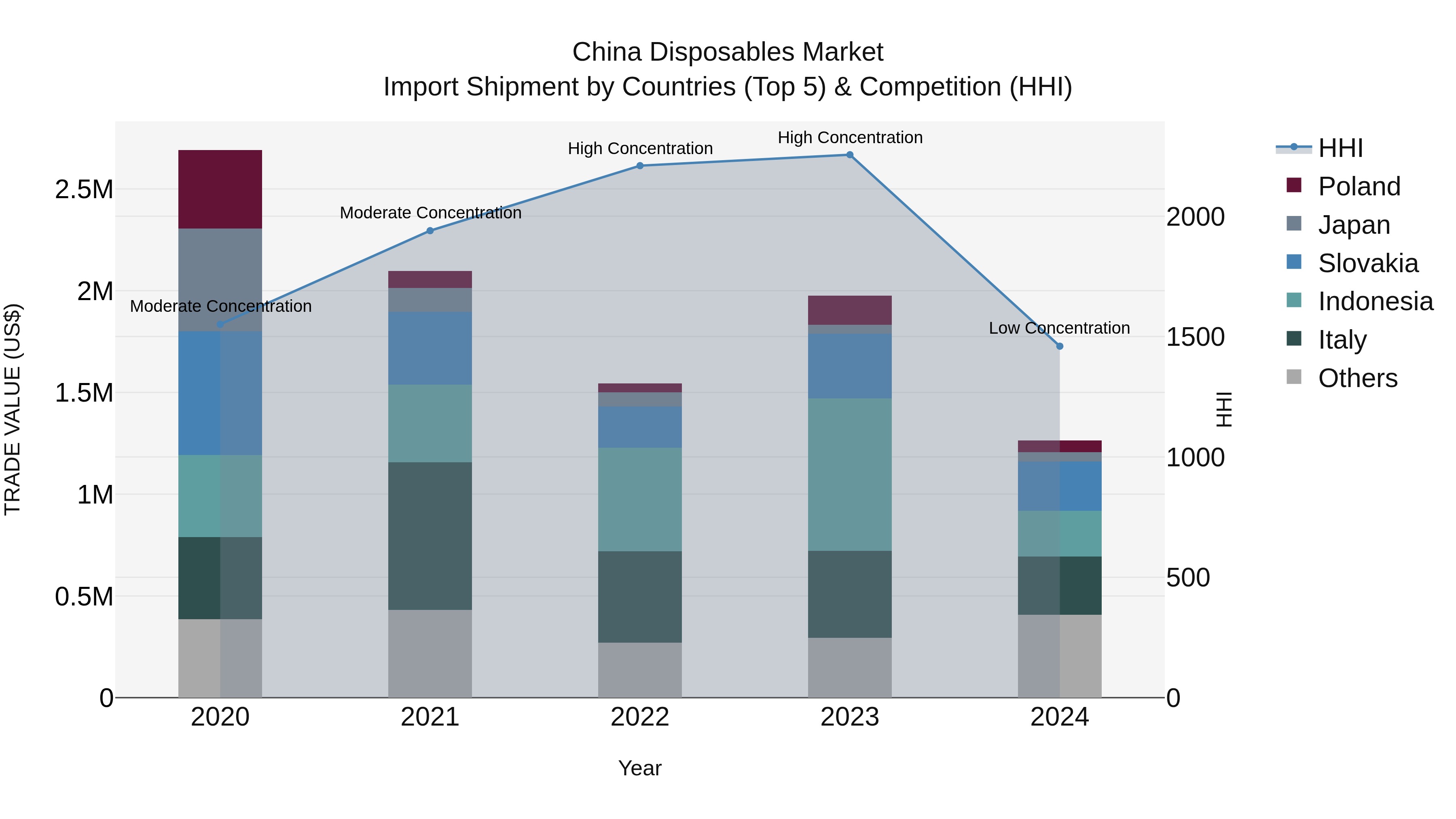 China Disposables Market Top 5 Importing Countries and Market Competition (HHI) Analysis
