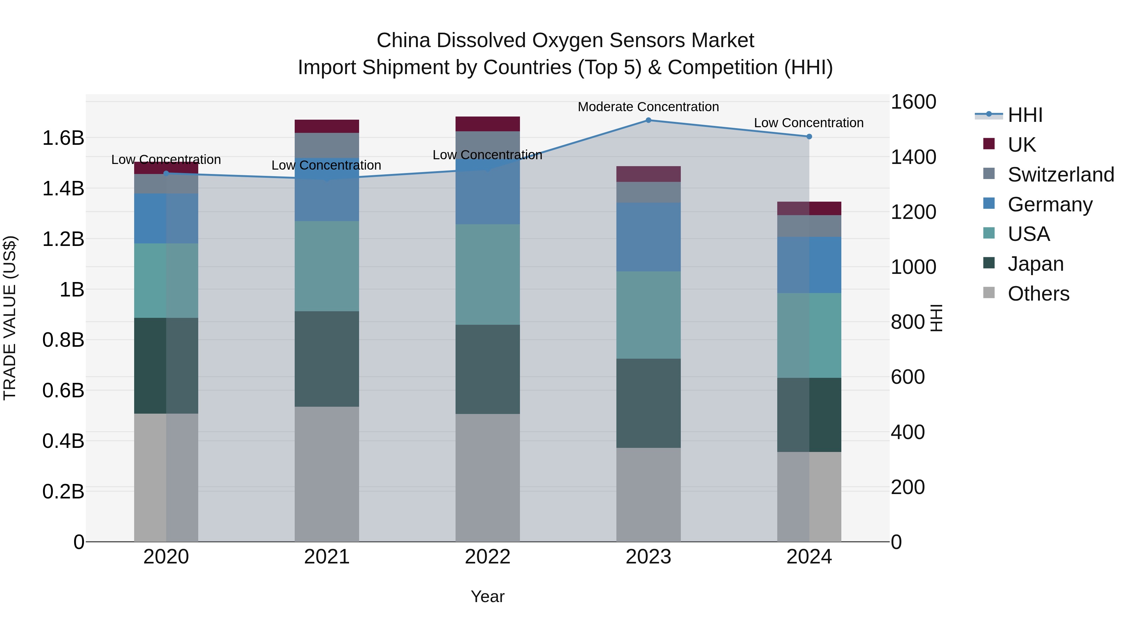 China Dissolved Oxygen Sensors Market Top 5 Importing Countries and Market Competition (HHI) Analysis