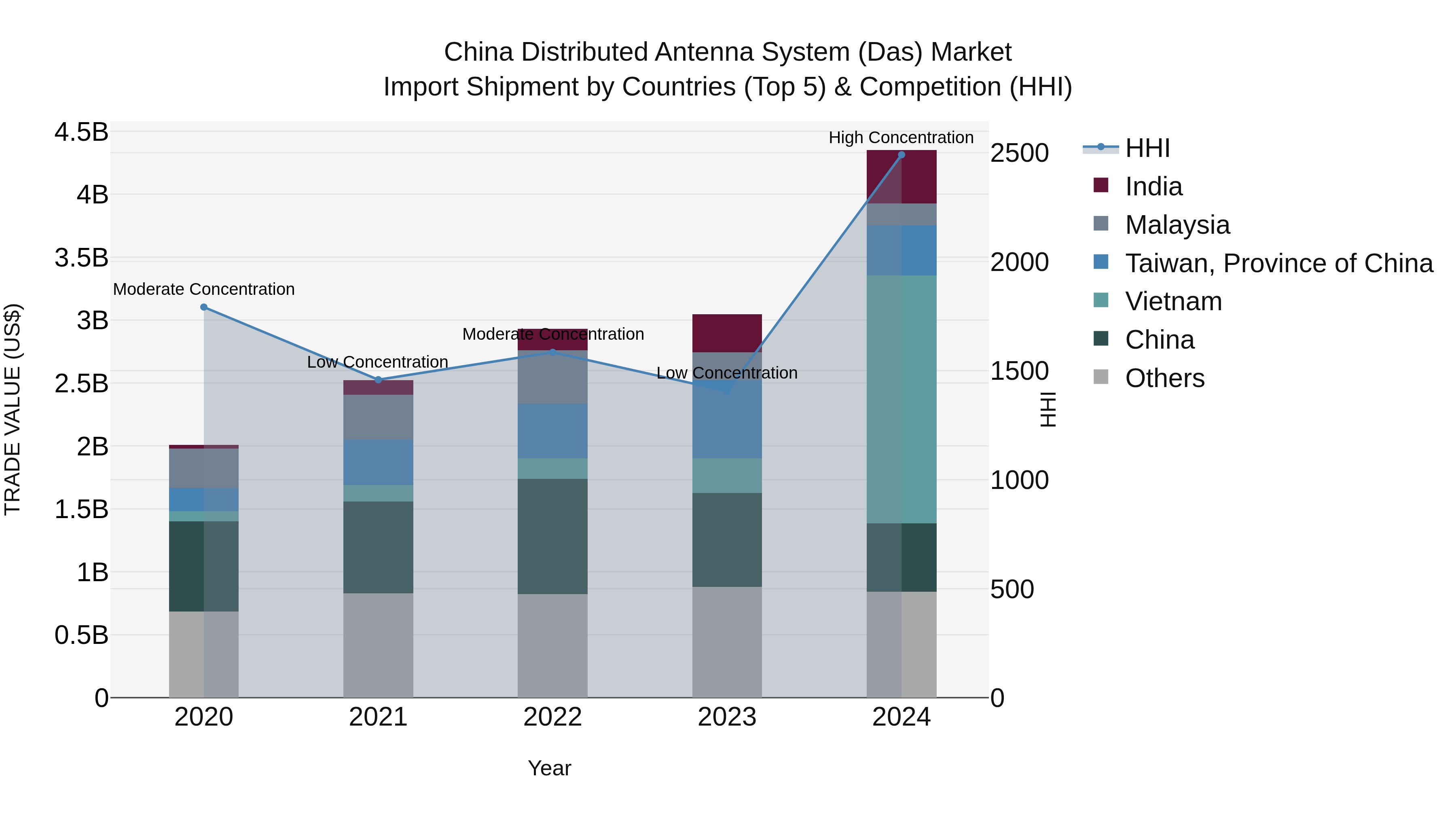 China Distributed Antenna System (Das) Market Top 5 Importing Countries and Market Competition (HHI) Analysis