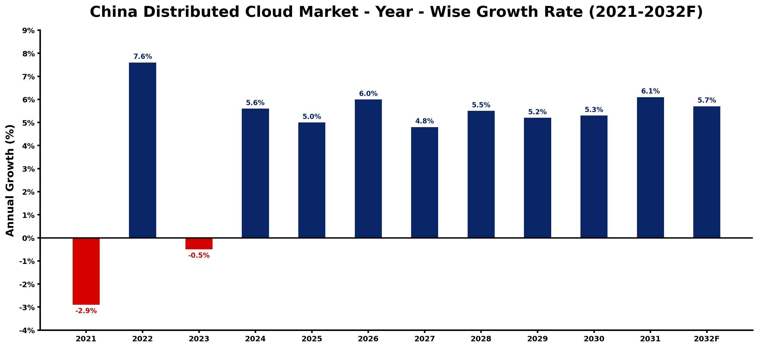 China Distributed Cloud Market Year-wise Growth Rate and Key Drivers