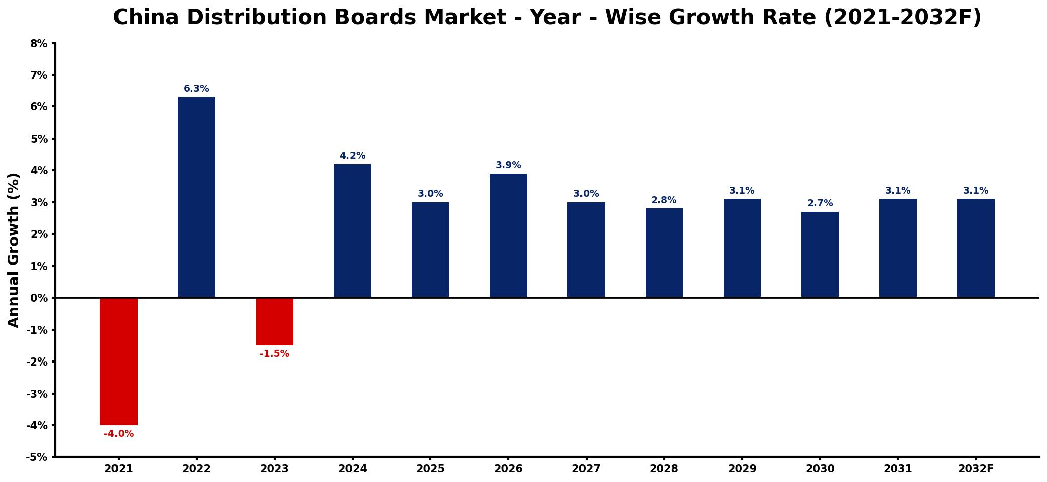 China Distribution Boards Market Year-wise Growth Rate and Key Drivers