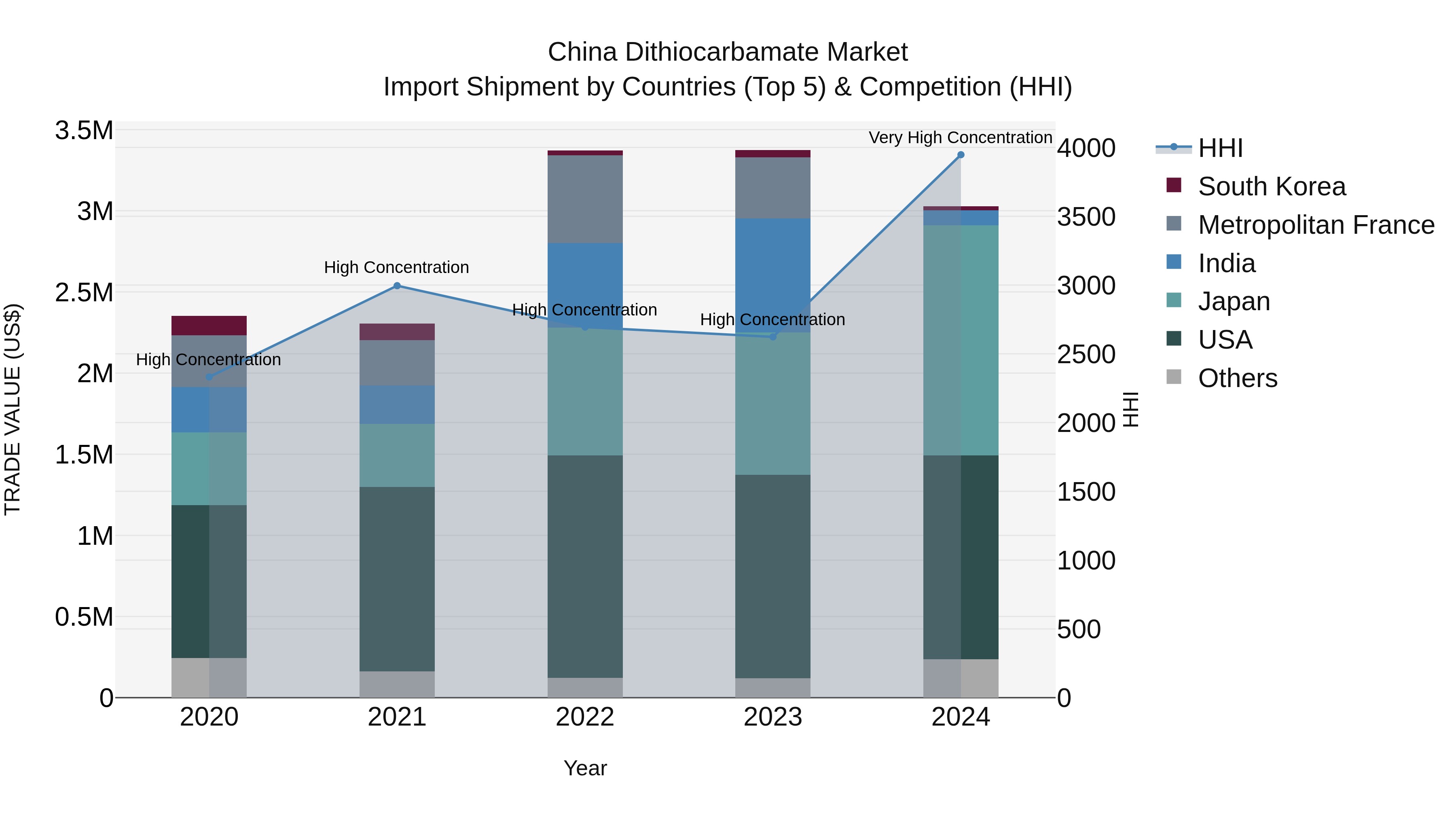 China Dithiocarbamate Market Top 5 Importing Countries and Market Competition (HHI) Analysis