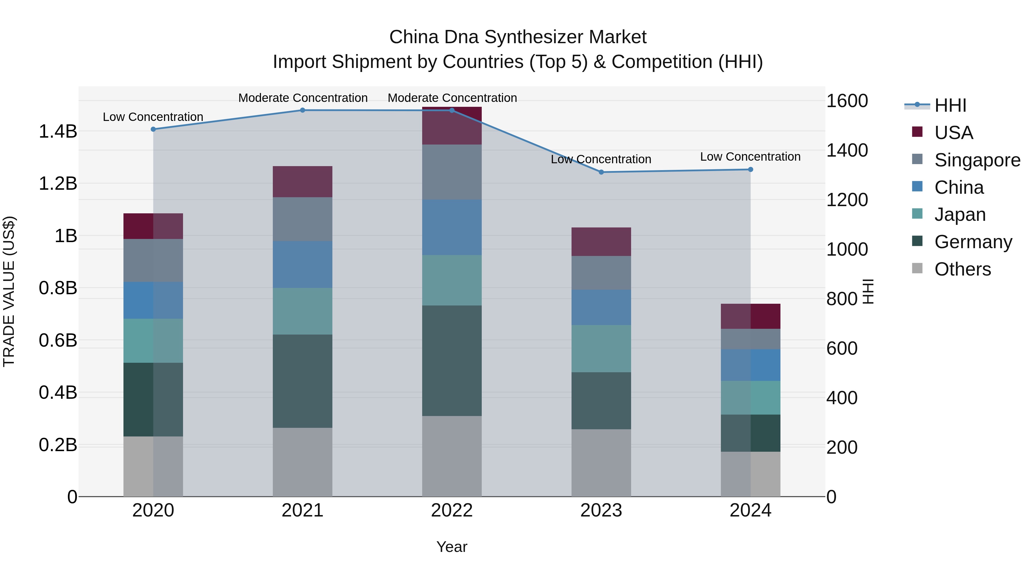 China Dna Synthesizer Market Top 5 Importing Countries and Market Competition (HHI) Analysis