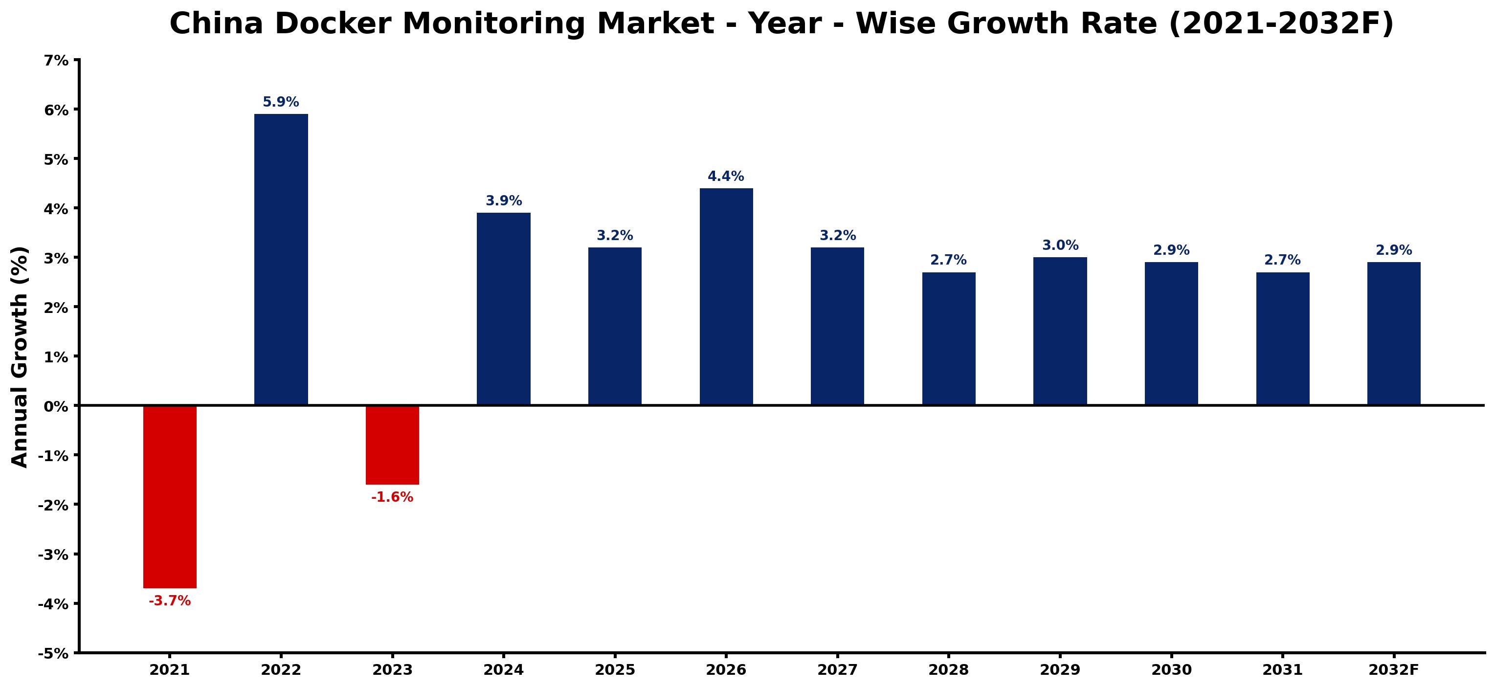 China Docker Monitoring Market Year-wise Growth Rate and Key Drivers