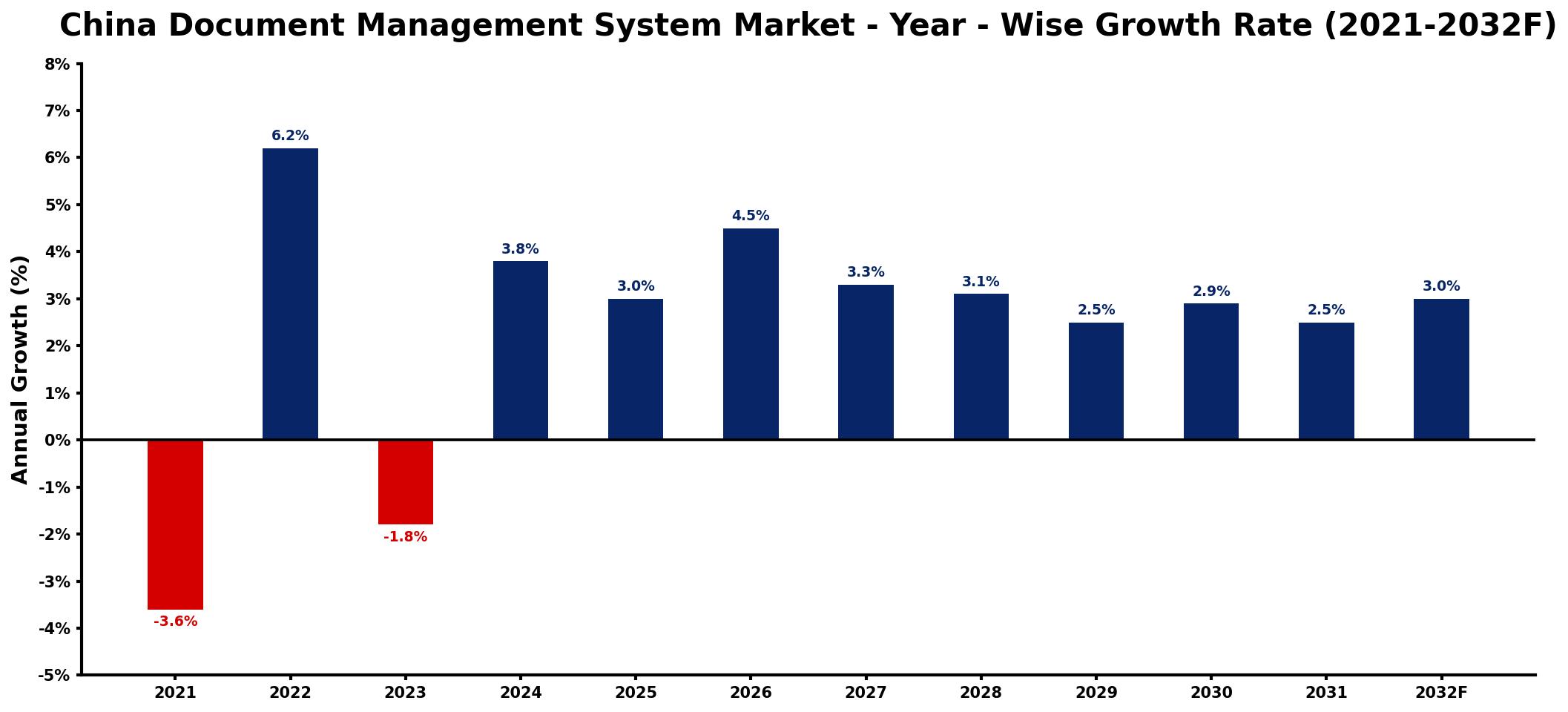 China Document Management System Market Year-wise Growth Rate and Key Drivers