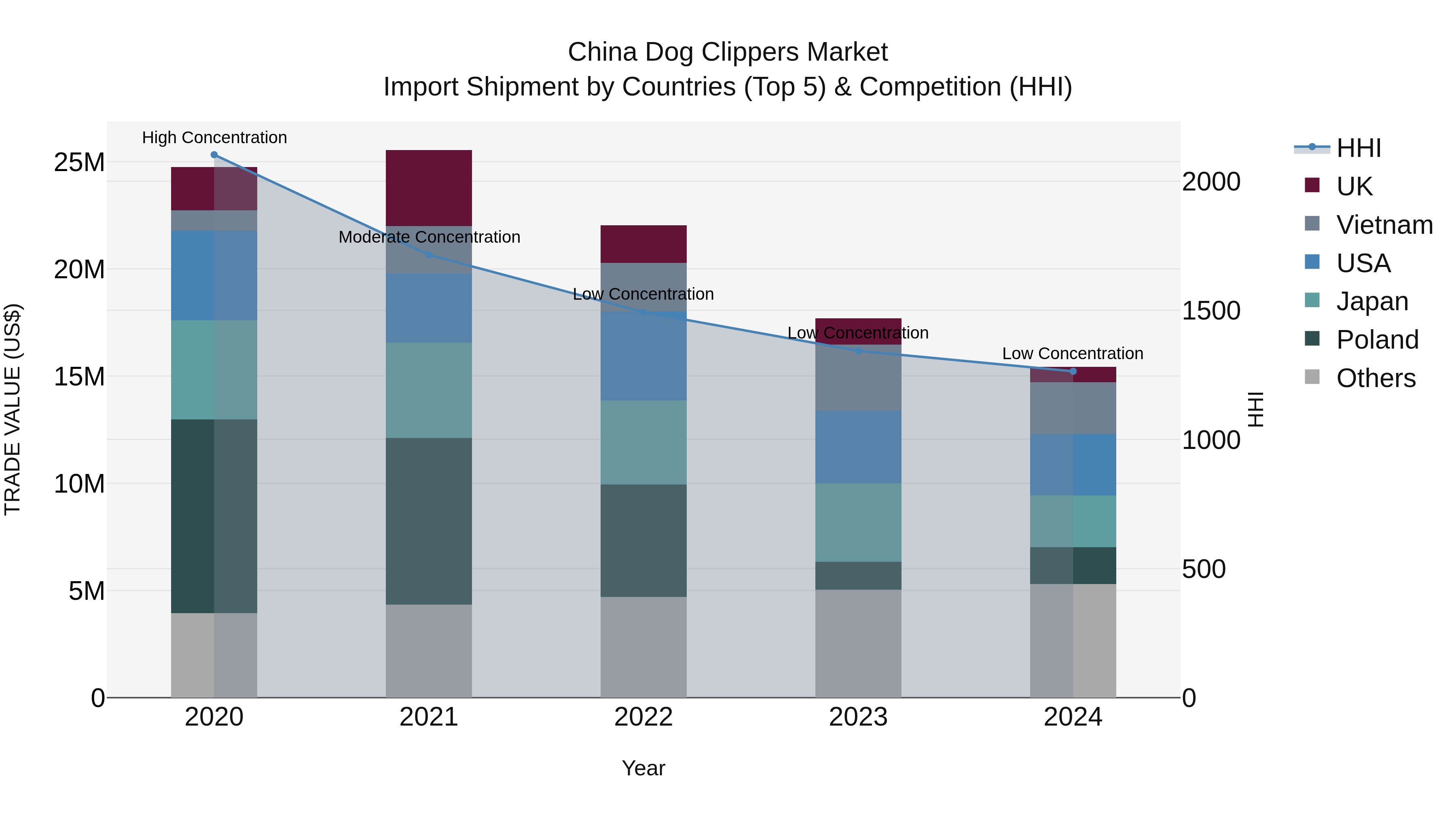 China Dog Clippers Market Top 5 Importing Countries and Market Competition (HHI) Analysis