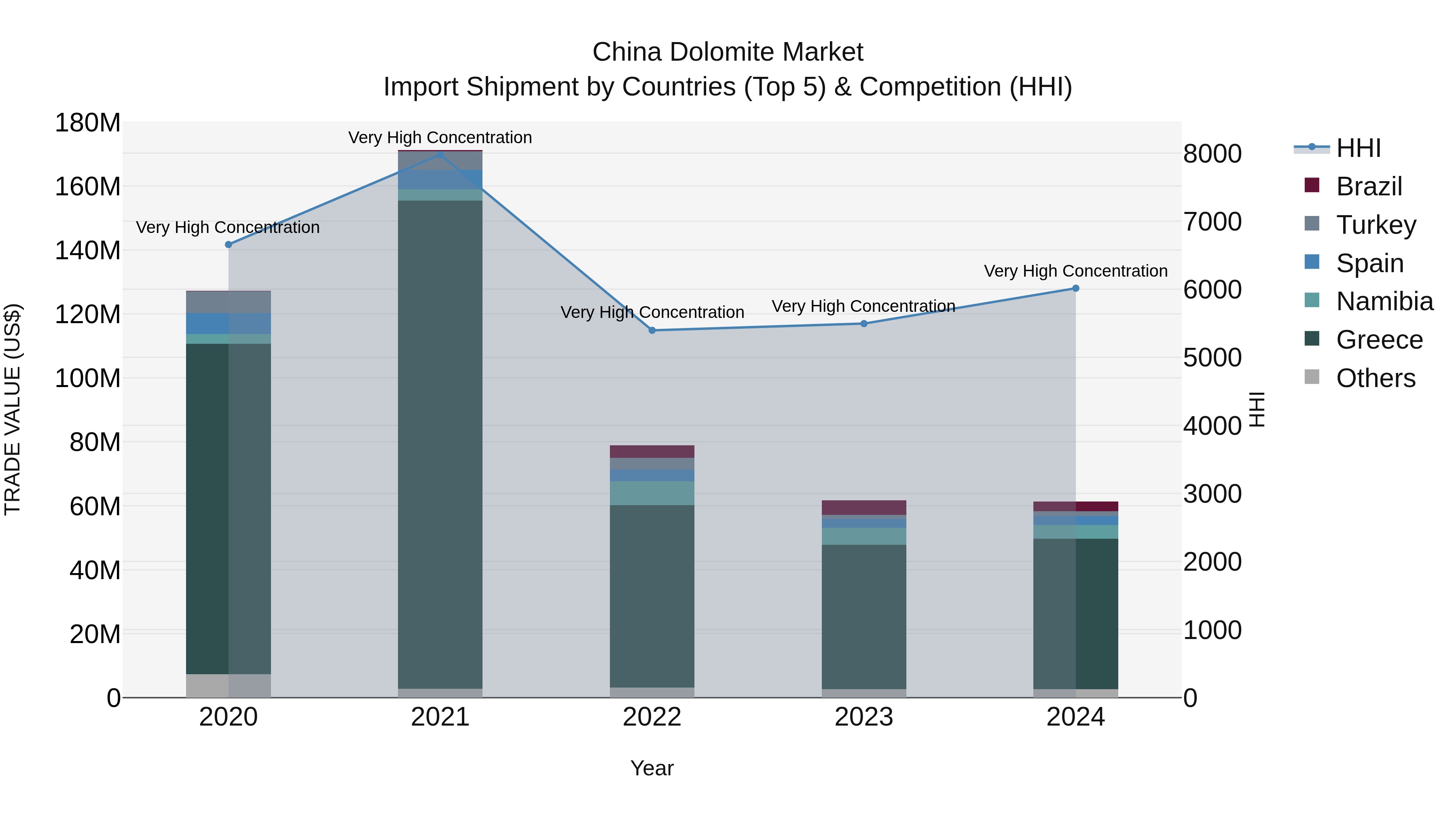 China Dolomite Market Top 5 Importing Countries and Market Competition (HHI) Analysis