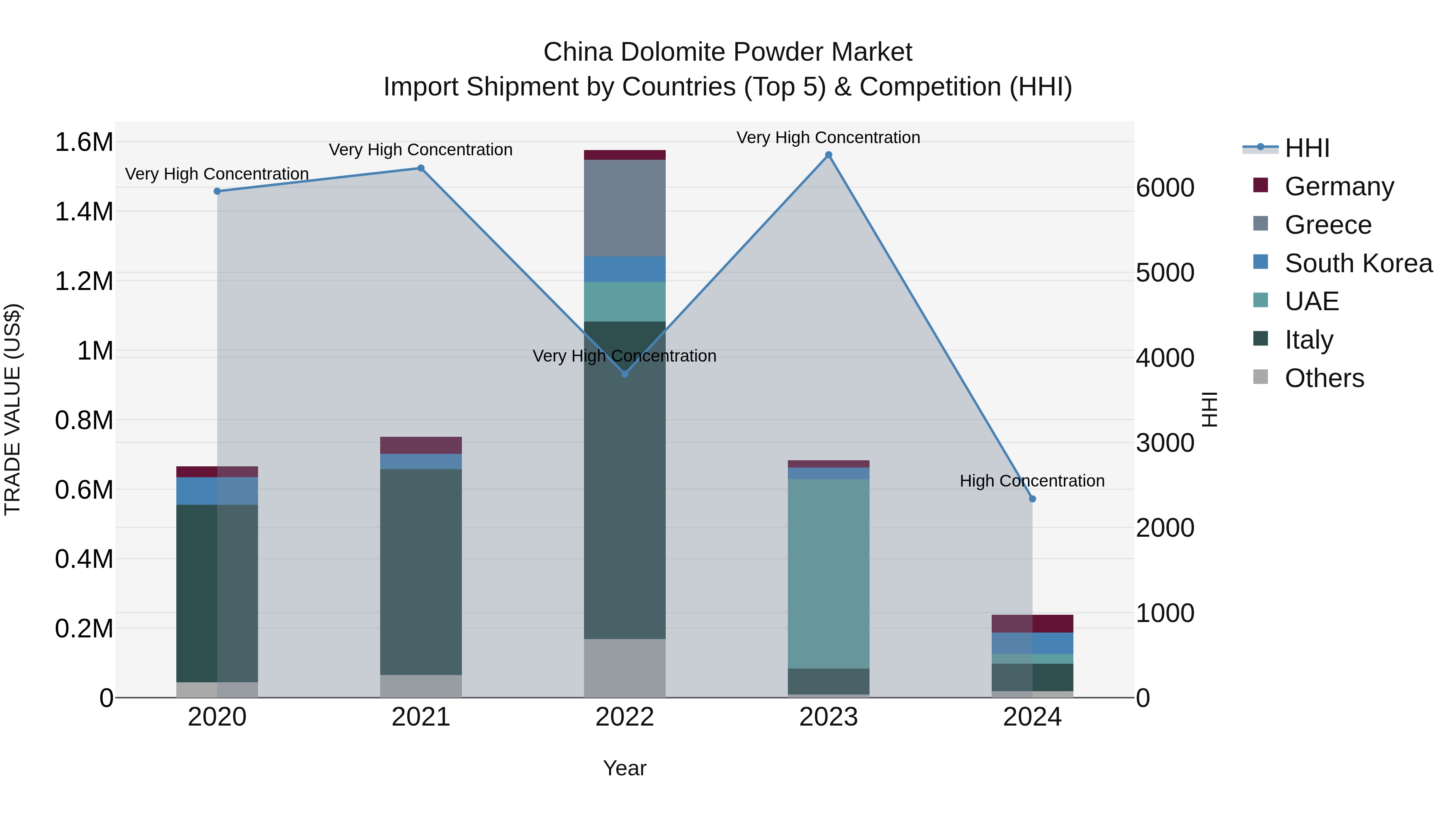 China Dolomite Powder Market Top 5 Importing Countries and Market Competition (HHI) Analysis