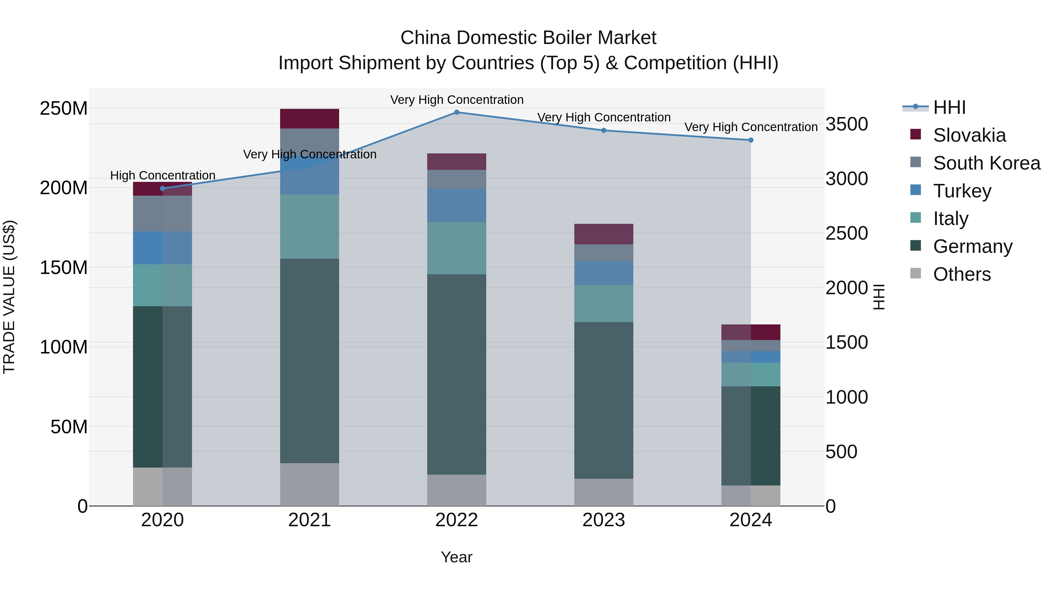 China Domestic Boiler Market Top 5 Importing Countries and Market Competition (HHI) Analysis