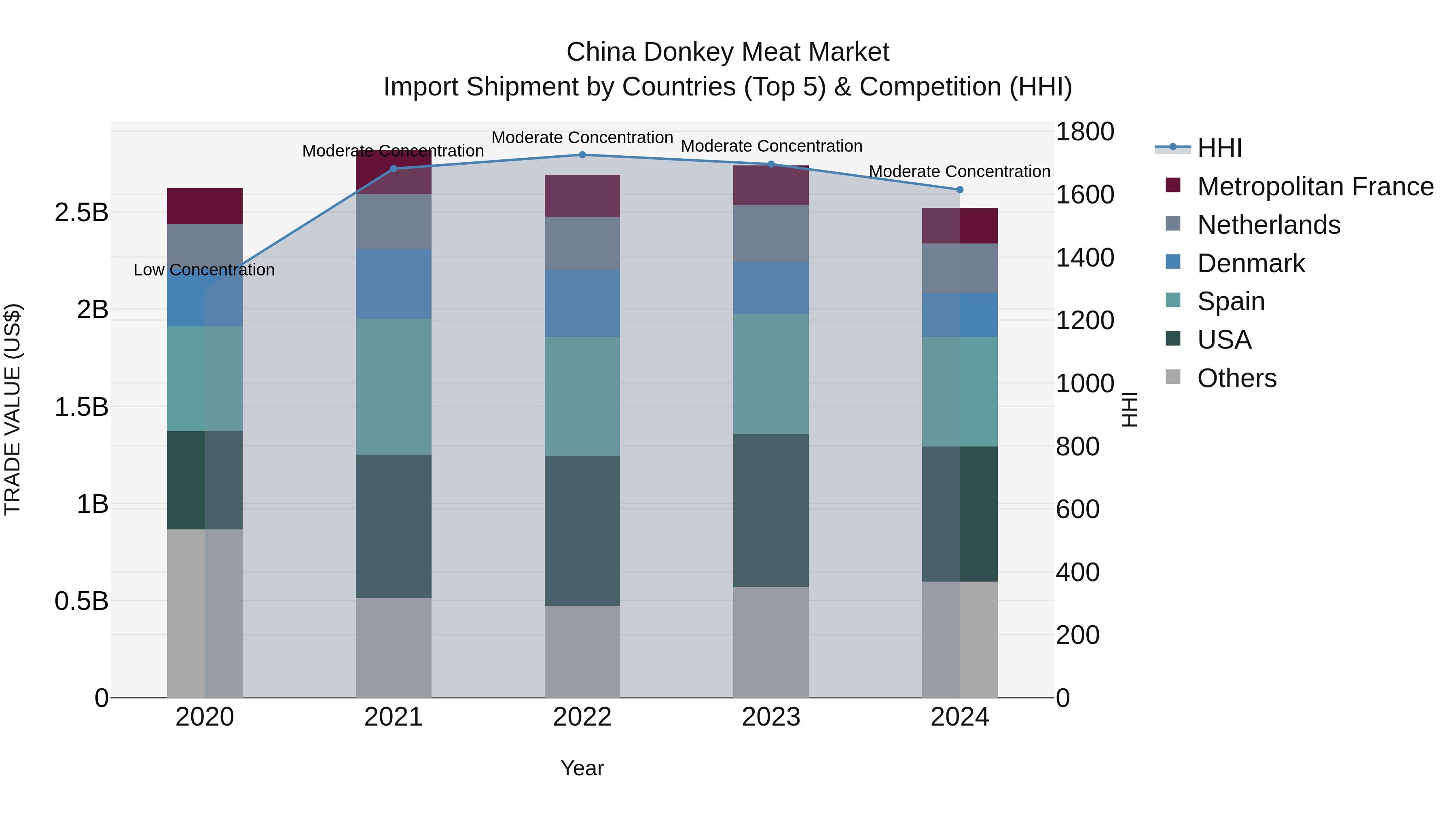 China Donkey Meat Market Top 5 Importing Countries and Market Competition (HHI) Analysis