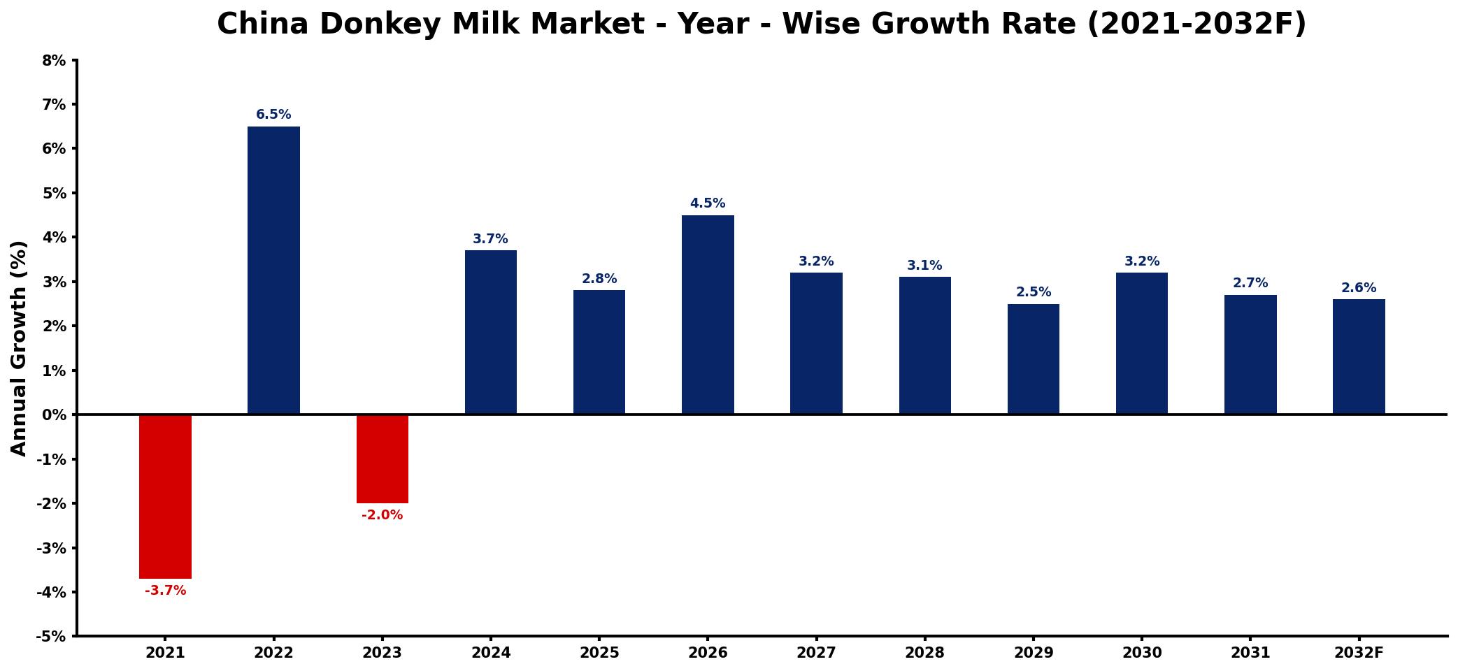 China Donkey Milk Market Year-wise Growth Rate and Key Drivers