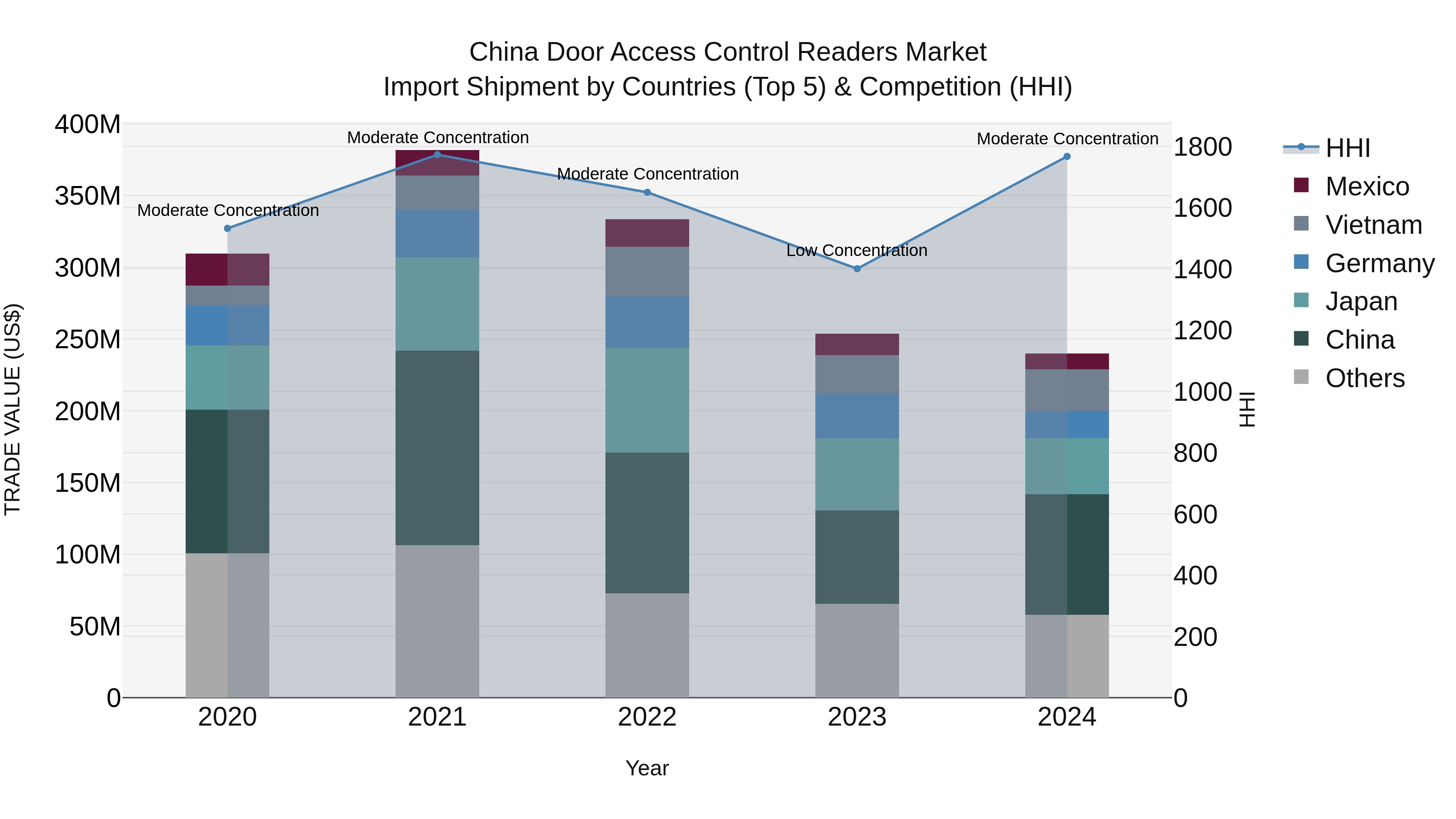 China Door Access Control Readers Market Top 5 Importing Countries and Market Competition (HHI) Analysis