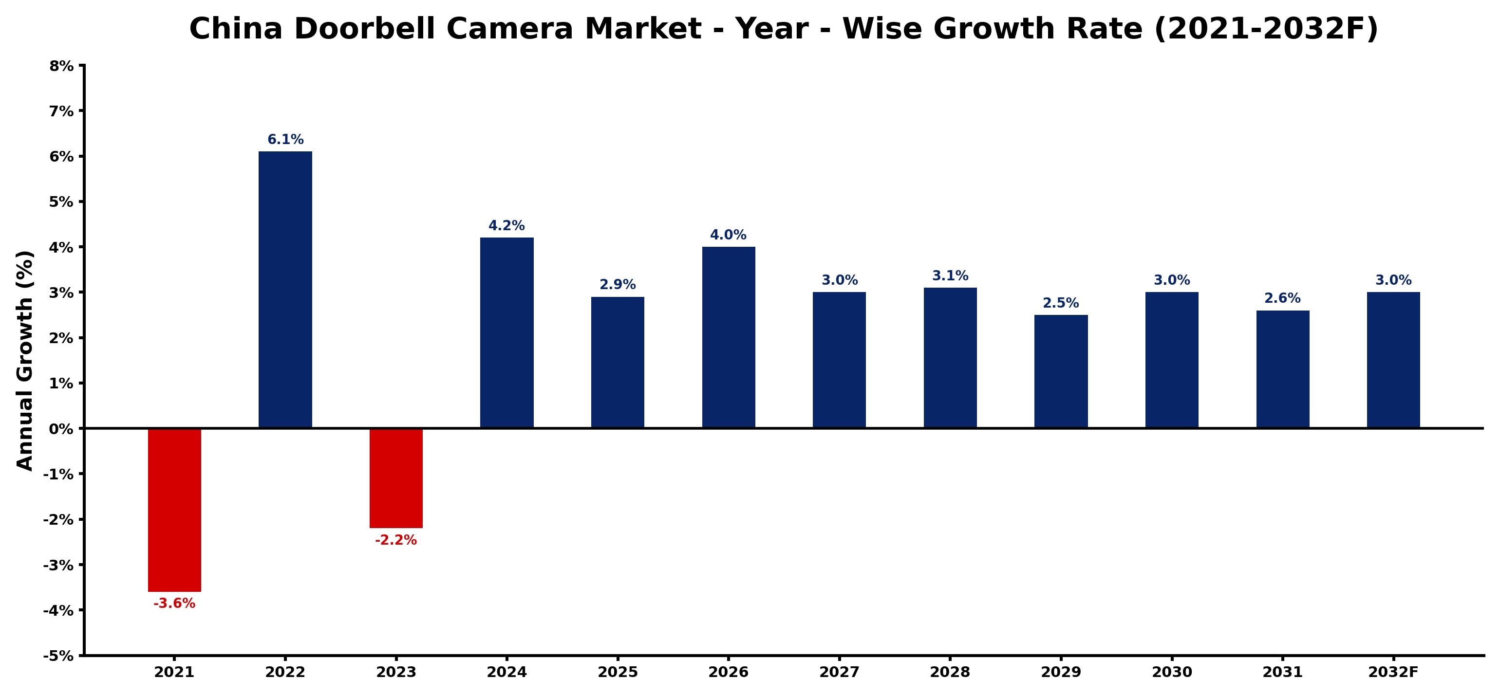 China Doorbell Camera Market Year-wise Growth Rate and Key Drivers